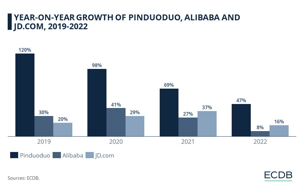 YEAR-ON-YEAR GROWTH OF PINDUODUO, ALIBABA AND JD.COM, 2019-2022