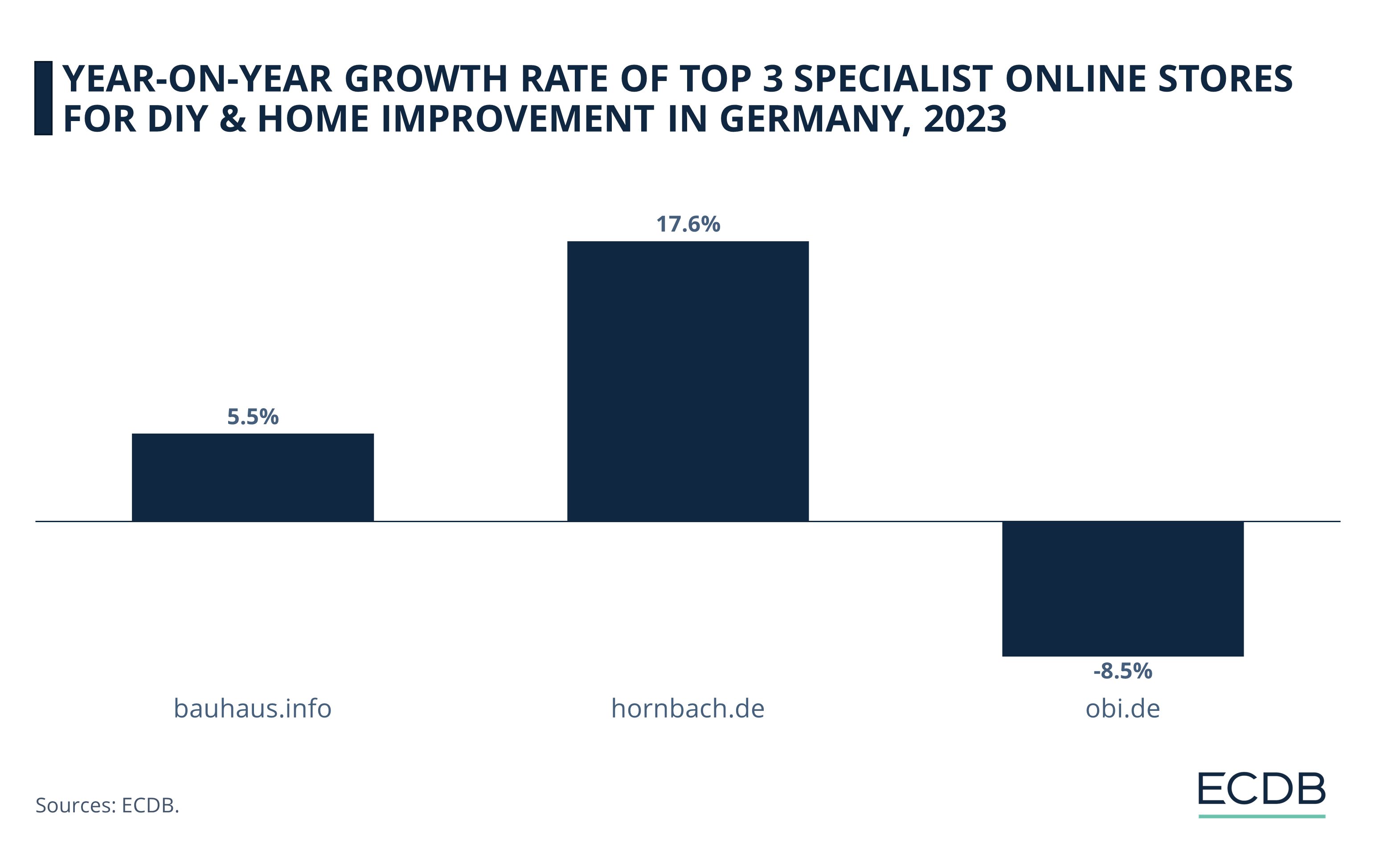 Year-on-Year Growth Rate of Top 3 Specialist Online Stores for DIY & Home Improvement in Germany, 2022