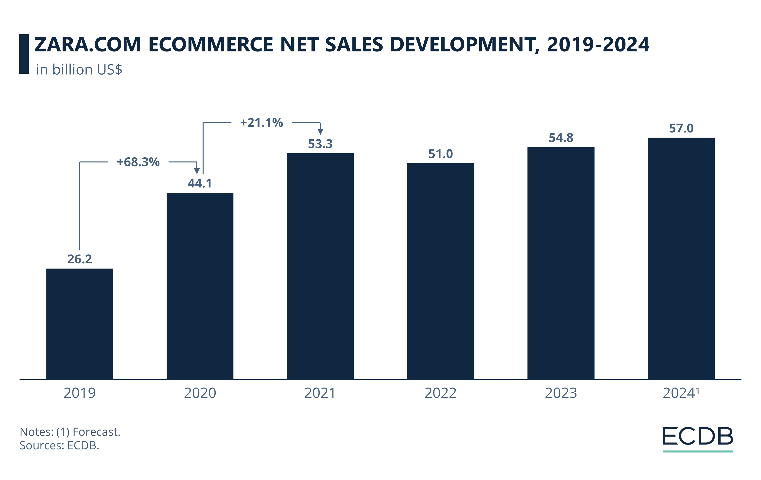 Zara.com eCommerce Net Sales Development, 2019-2024