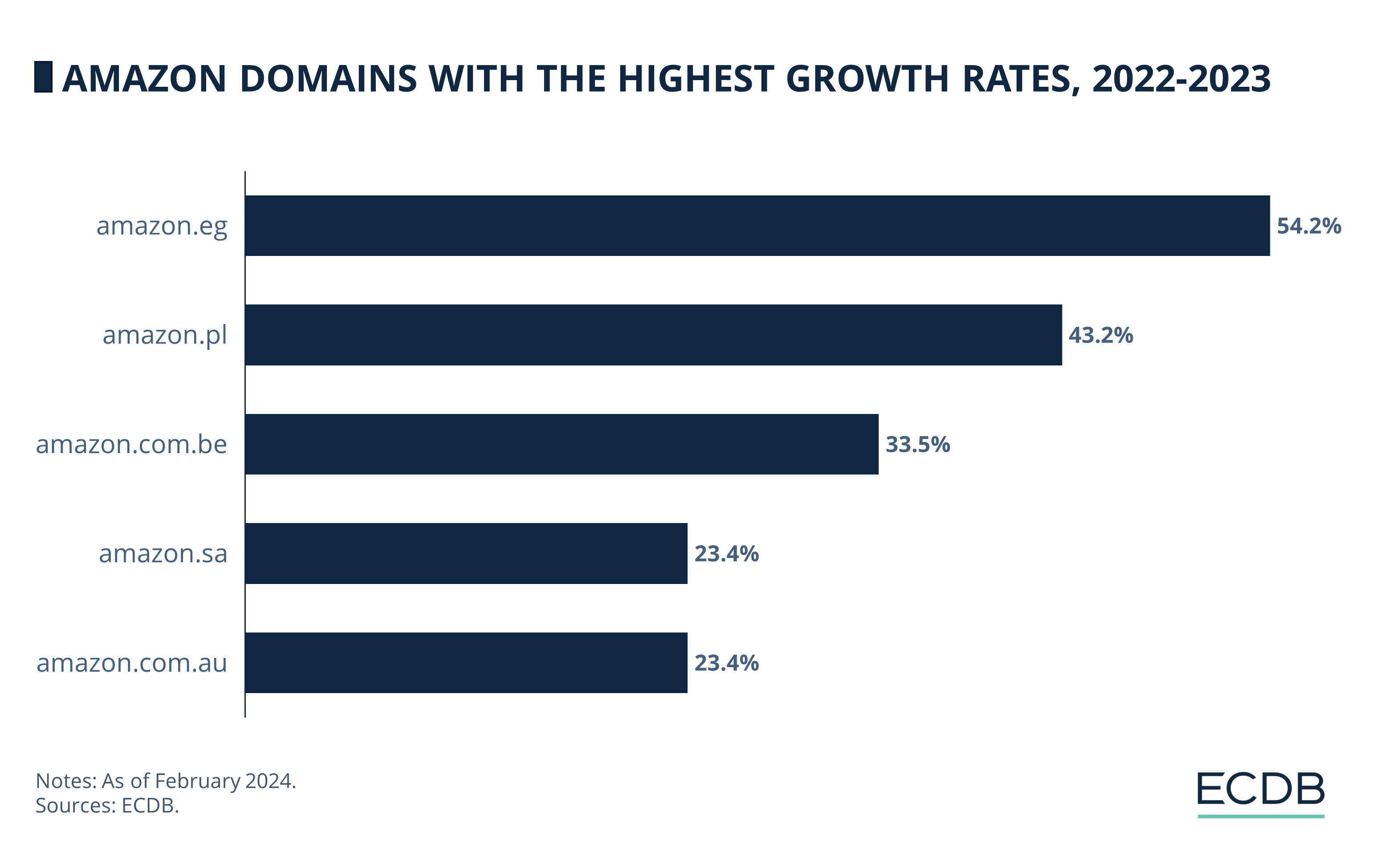Amazon Domains with the Highest Growth Rates, 2022-2023