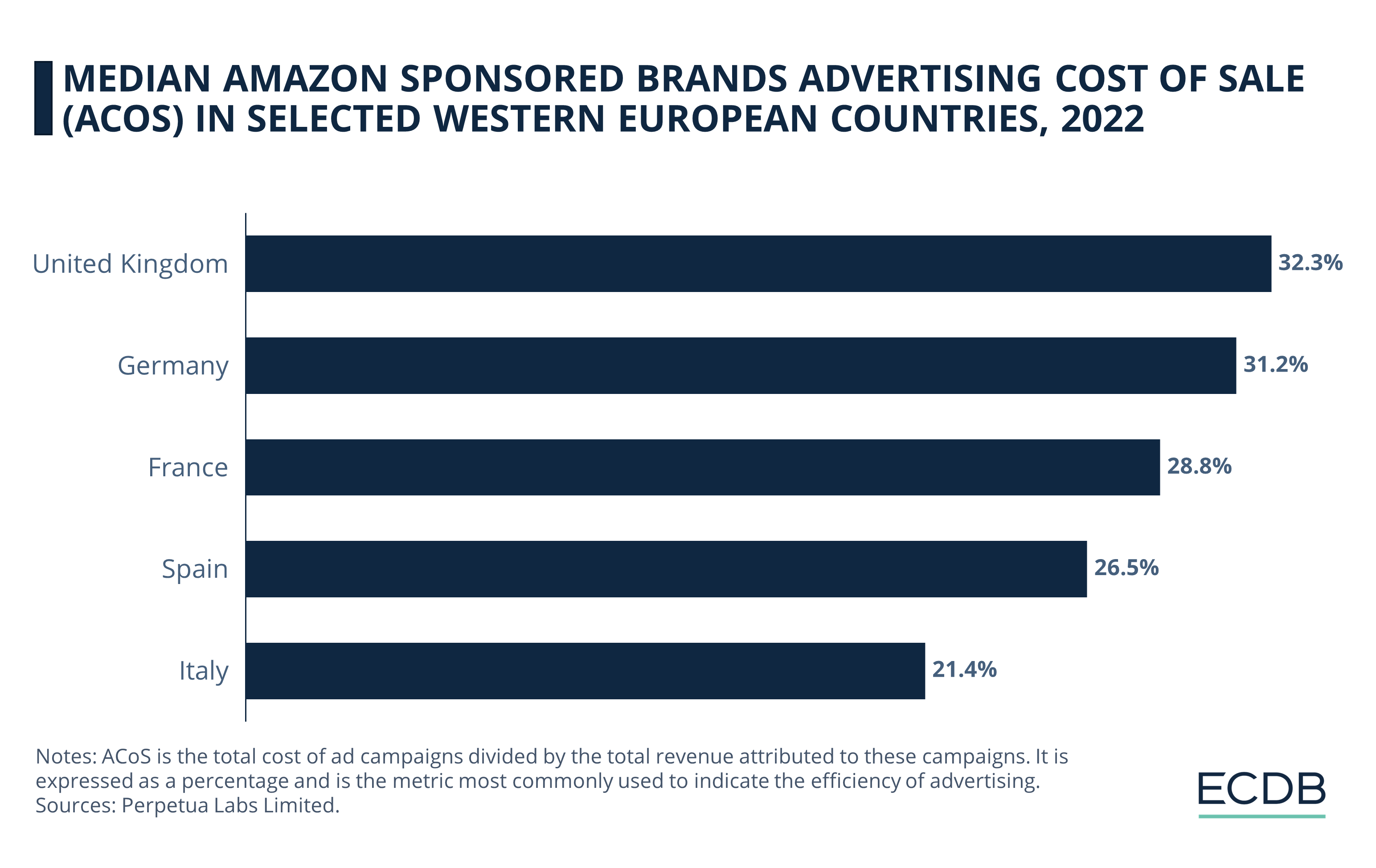 Amazon Median Sponsored Brands ACoS in Selected Western European Countries, 2022