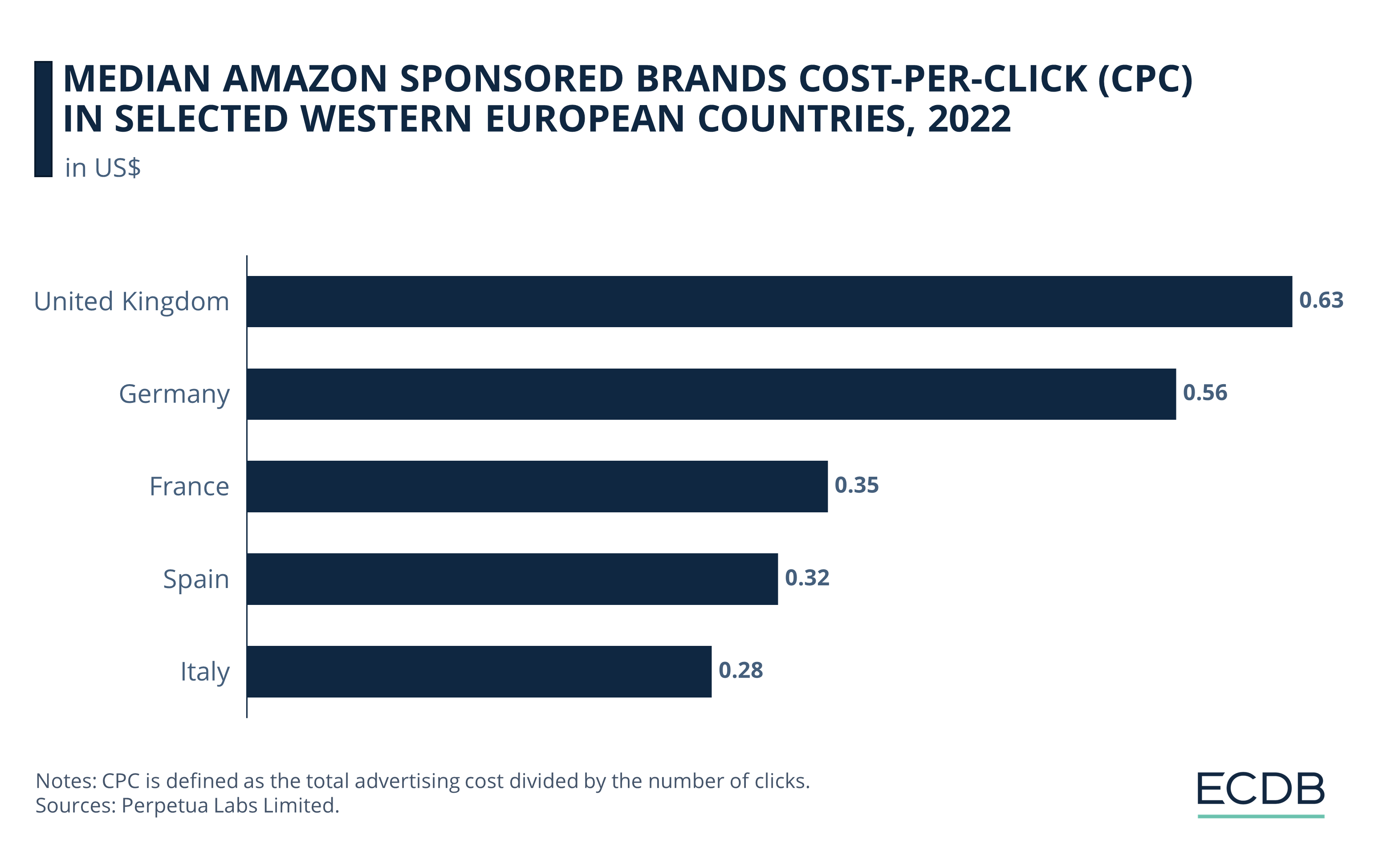 Amazon Median Sponsored Brands CPC in Selected Western European Countries, 2022