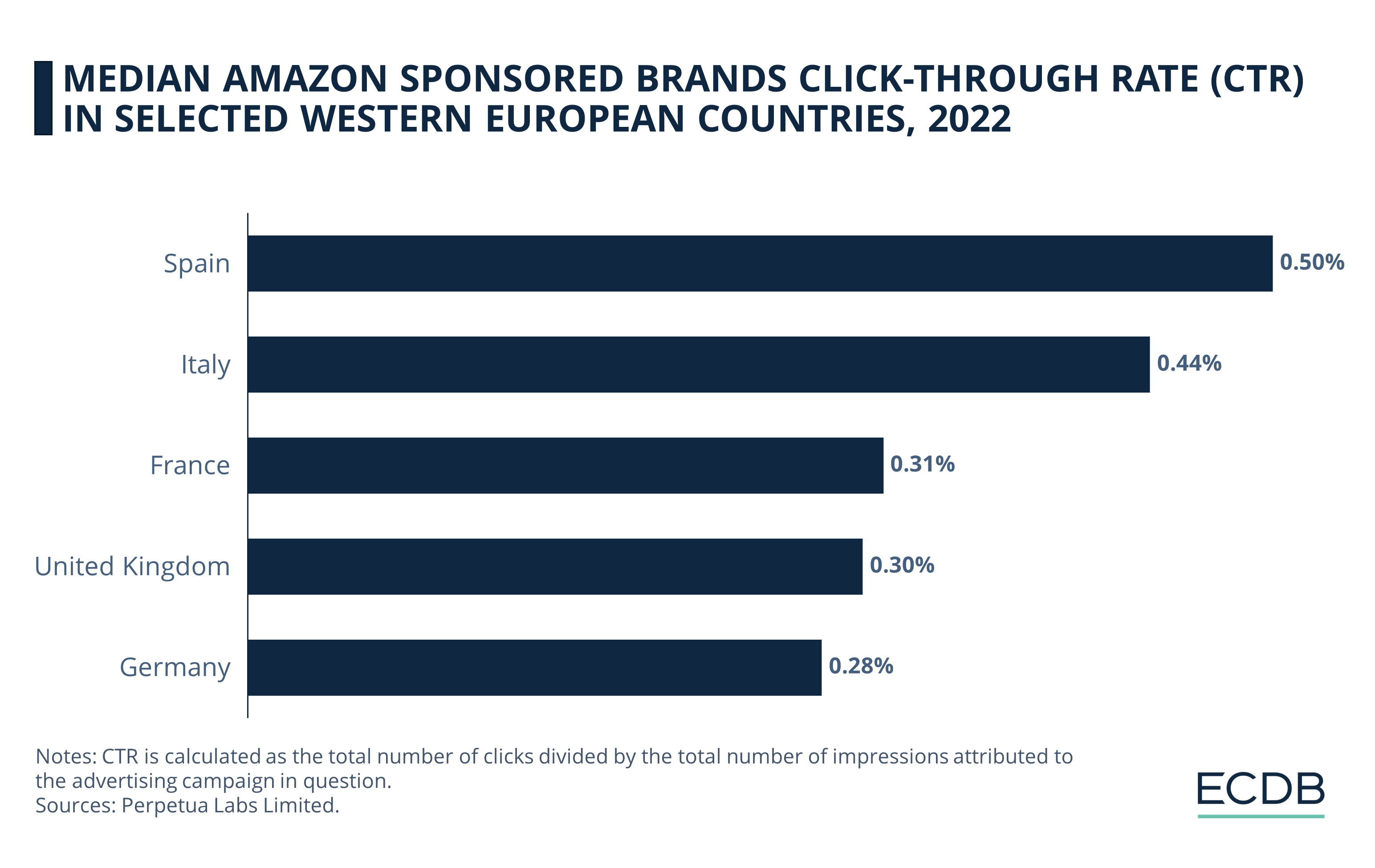 Amazon Median Sponsored Brands CTR in Selected Western European Countries, 2022