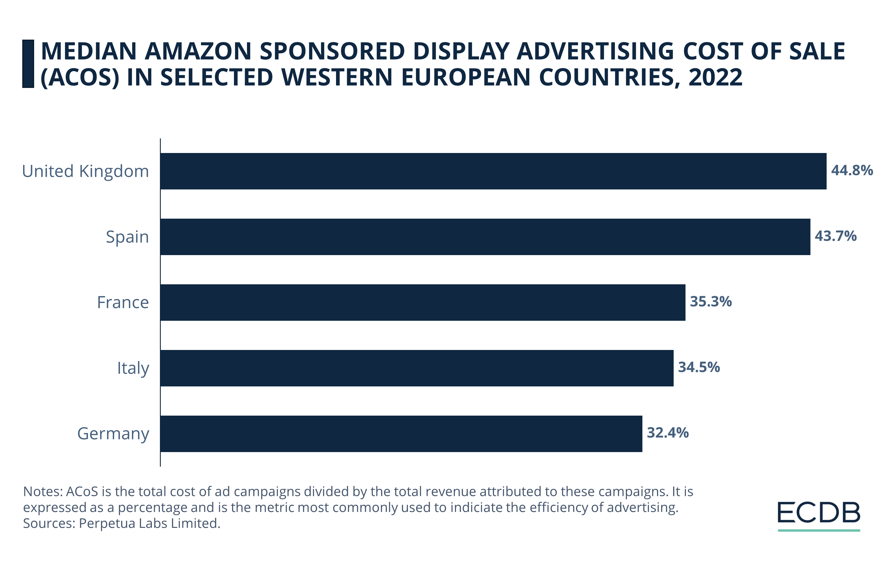 Amazon Median Sponsored Display ACoS in Selected Western European Countries
