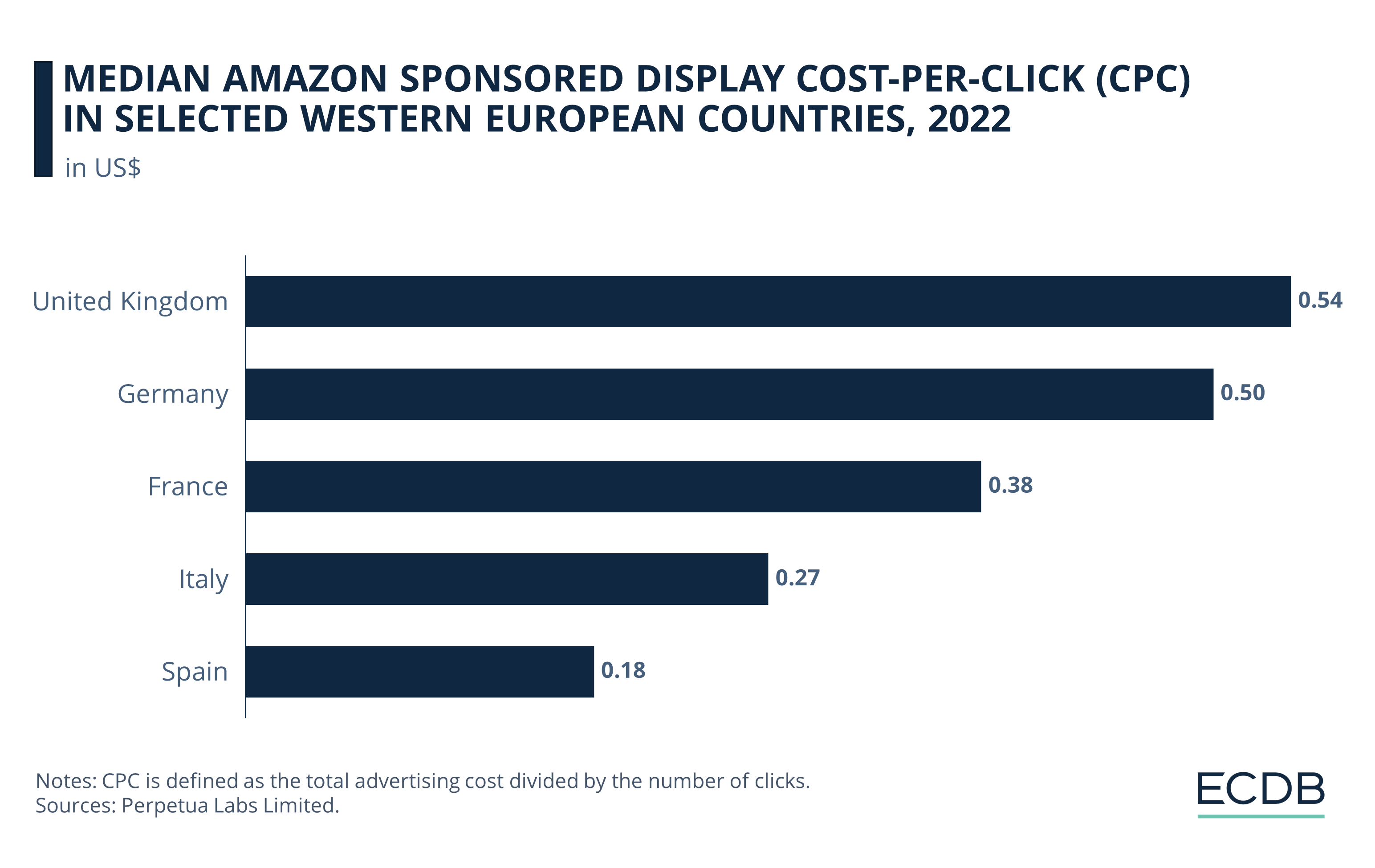 Amazon Median Sponsored Display CPC in Selected Western European Countries