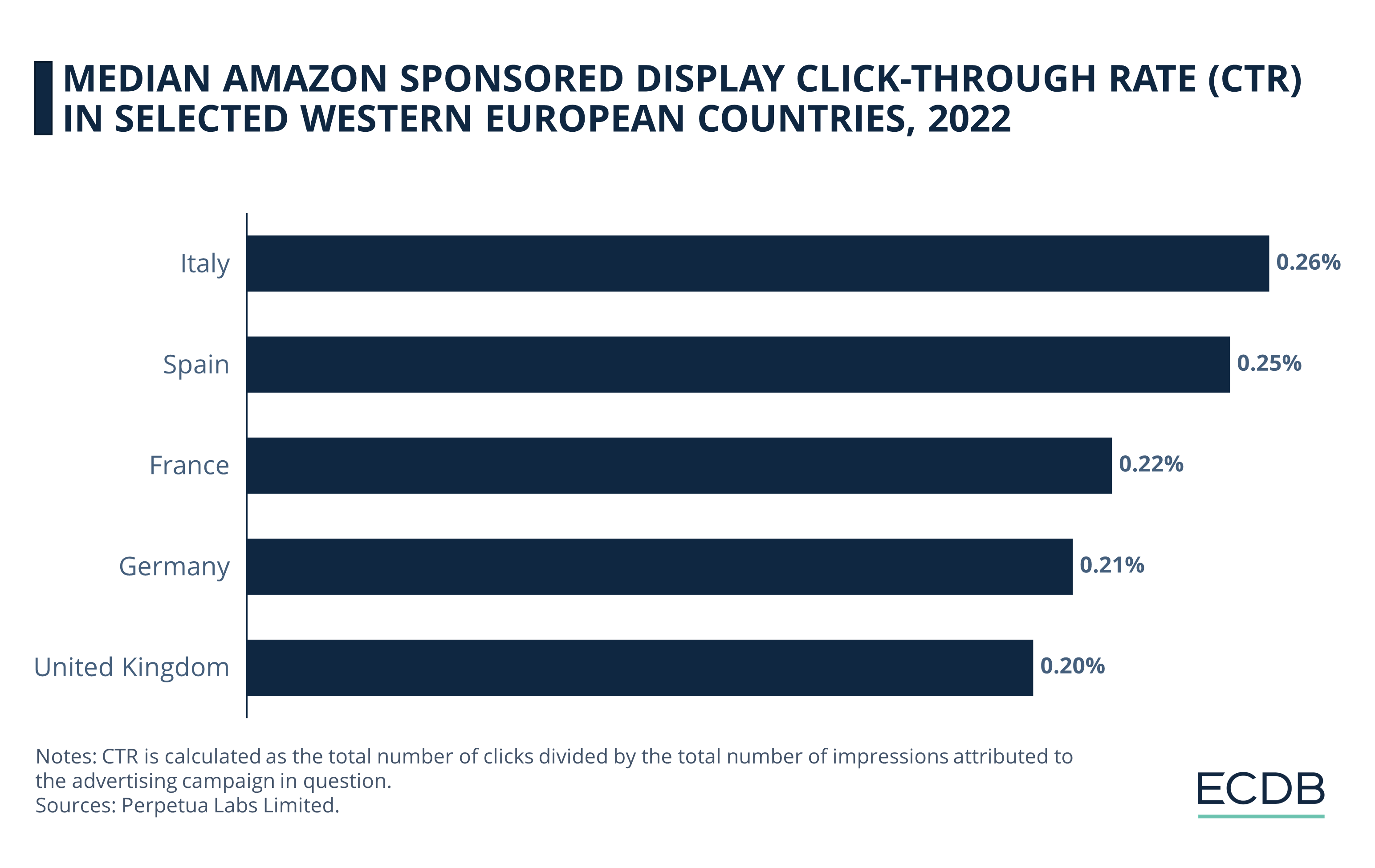 Amazon Median Sponsored Display CTR in Selected Western European Countries