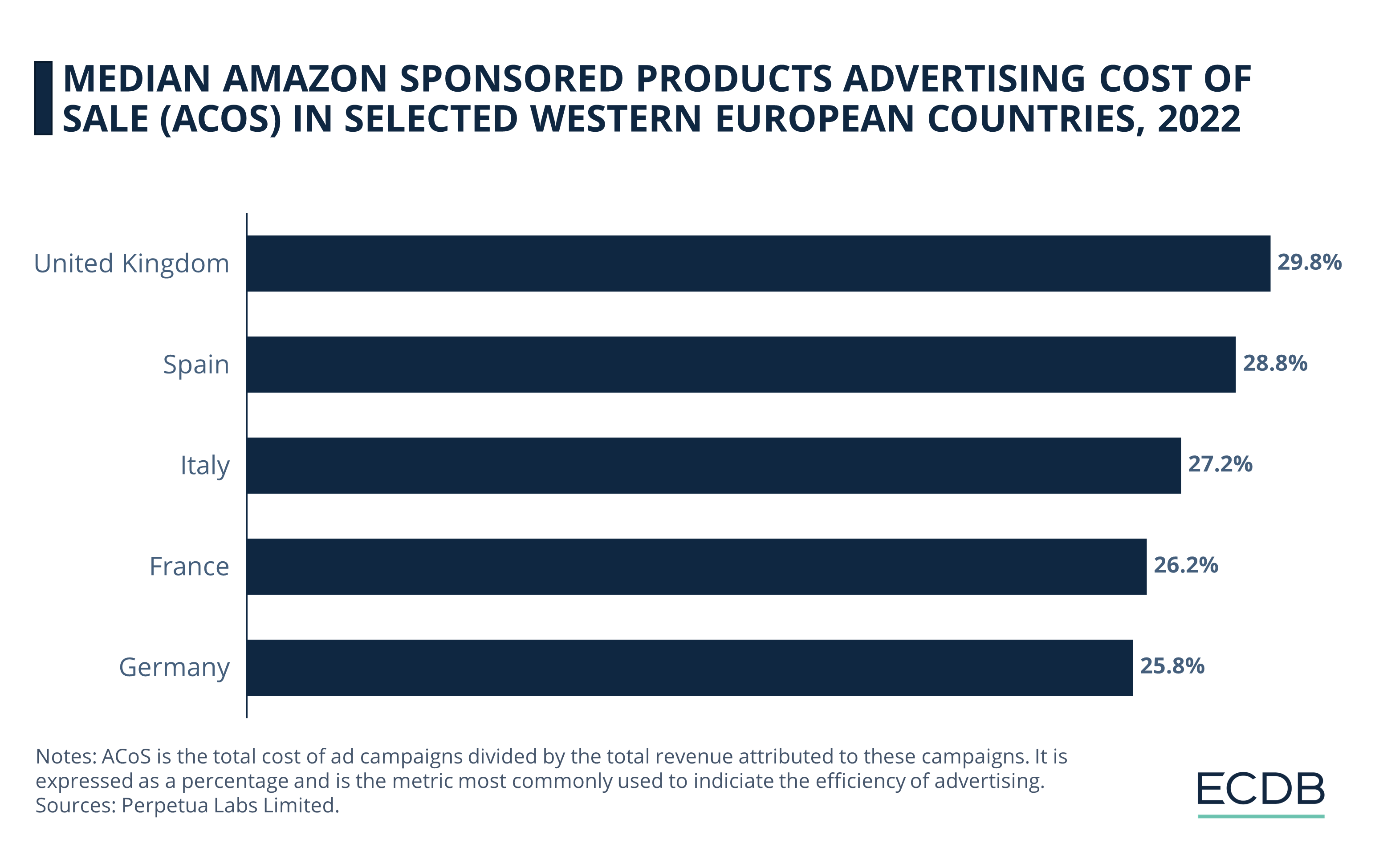 Amazon Median Sponsored Products ACoS in Selected Western European Countries