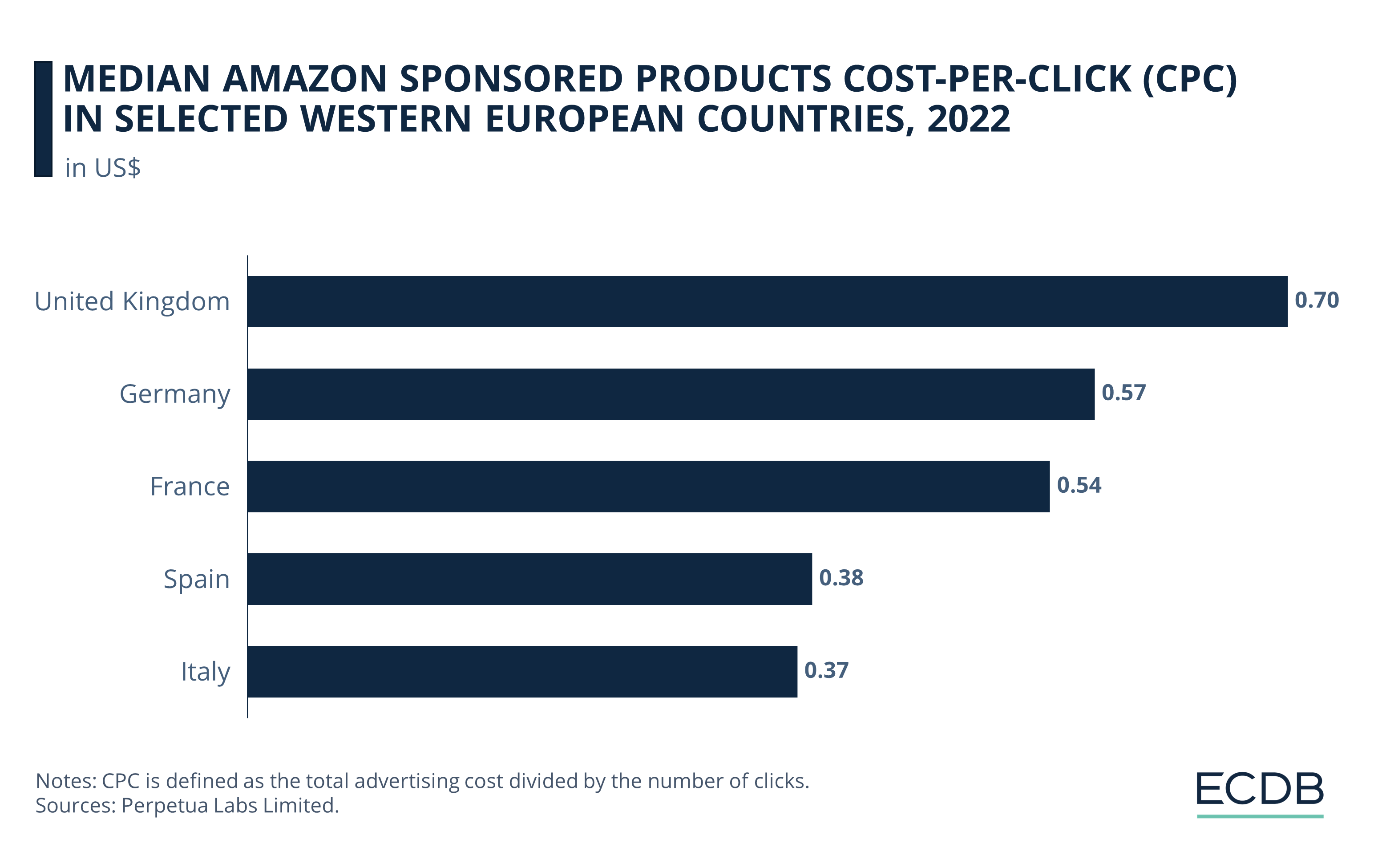 Amazon Median Sponsored Products CPC in Selected Western European Countries