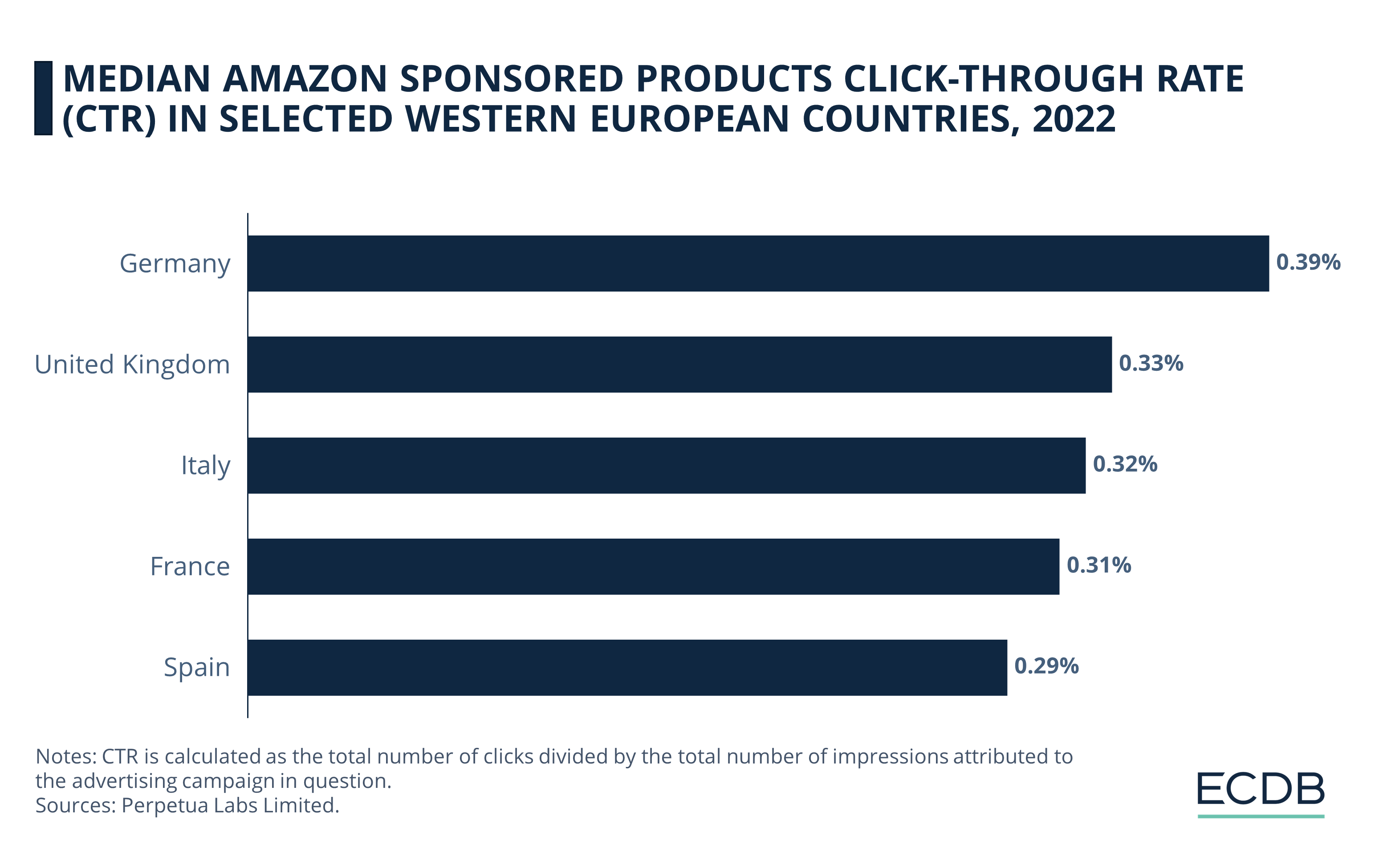 Amazon Median Sponsored Products CTR in Selected Western European Countries