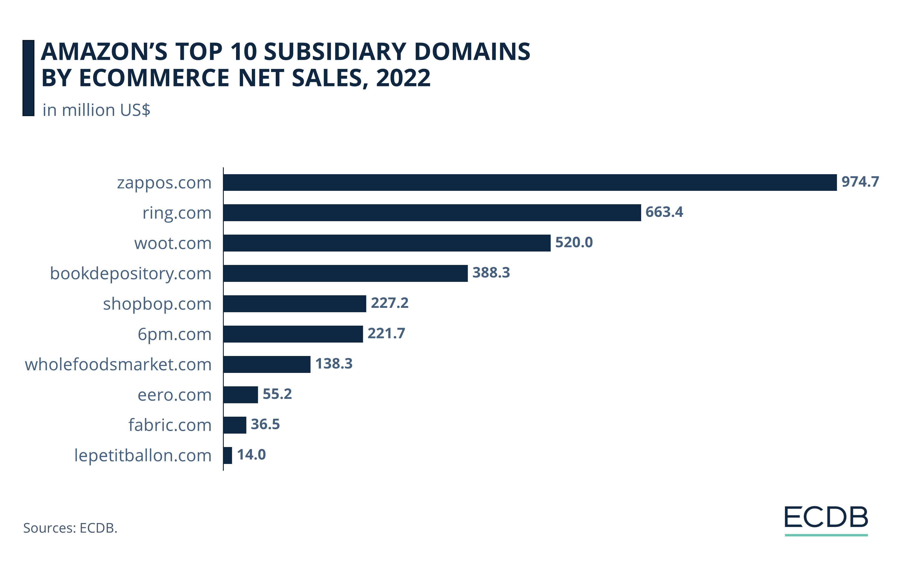 Amazon's Top 10 Subsidiary Domains by eCommerce Net Sales, 2022