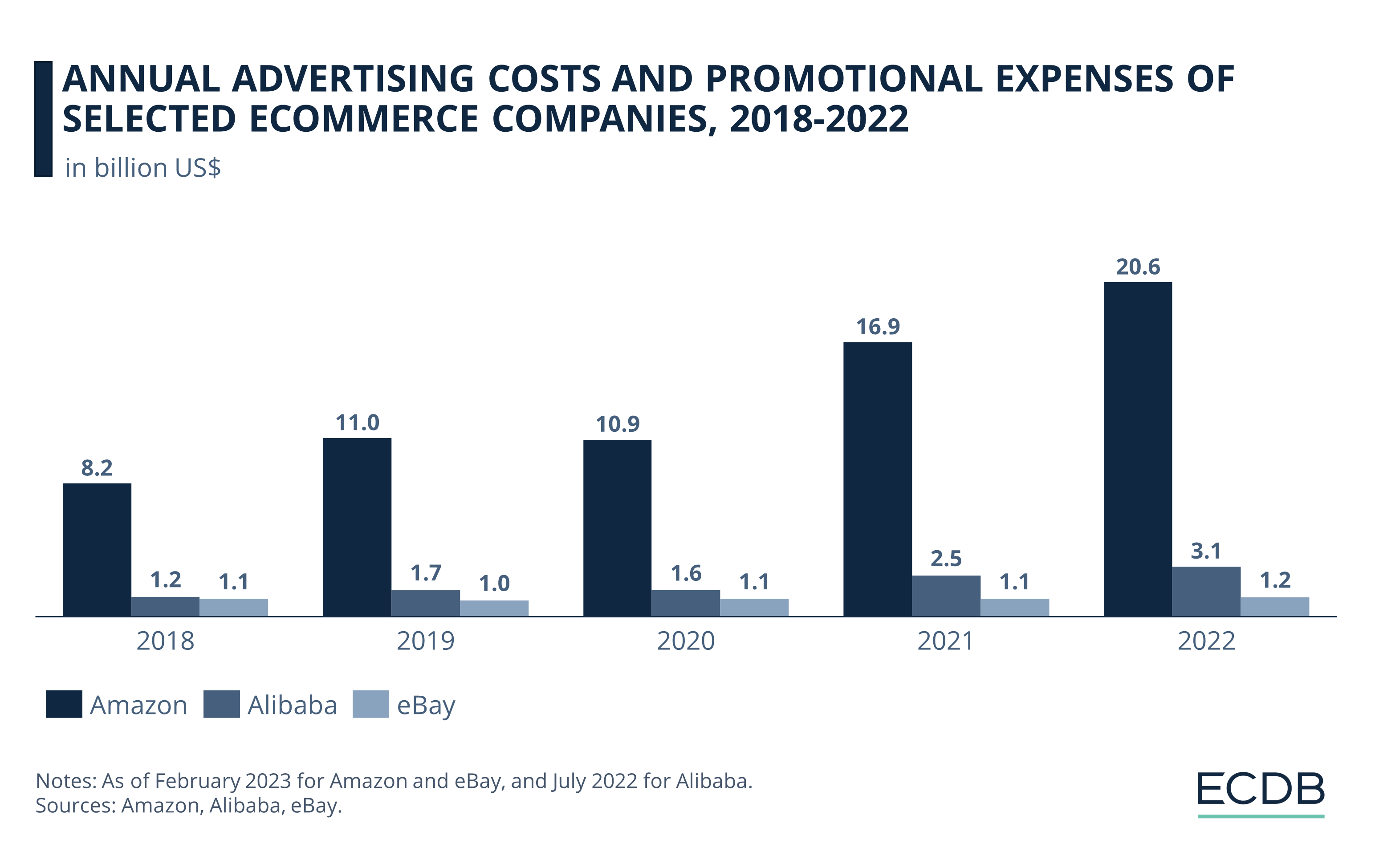 Annual Advertising Costs and Promotional Expenses of Selected eCommerce Companies, 2018-2022