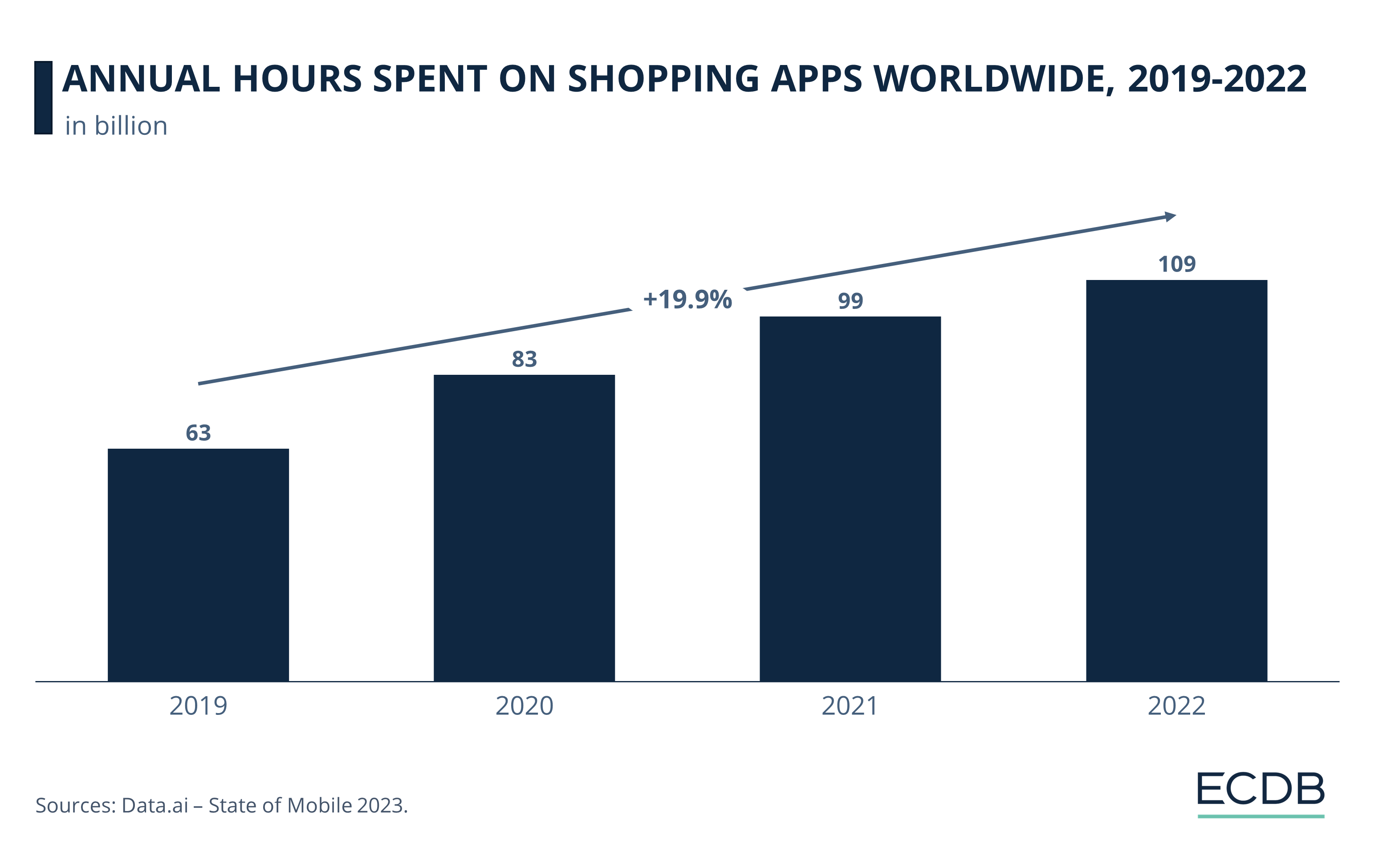 Annual Hours Spent on Shopping Apps Worldwide, 2019-2022