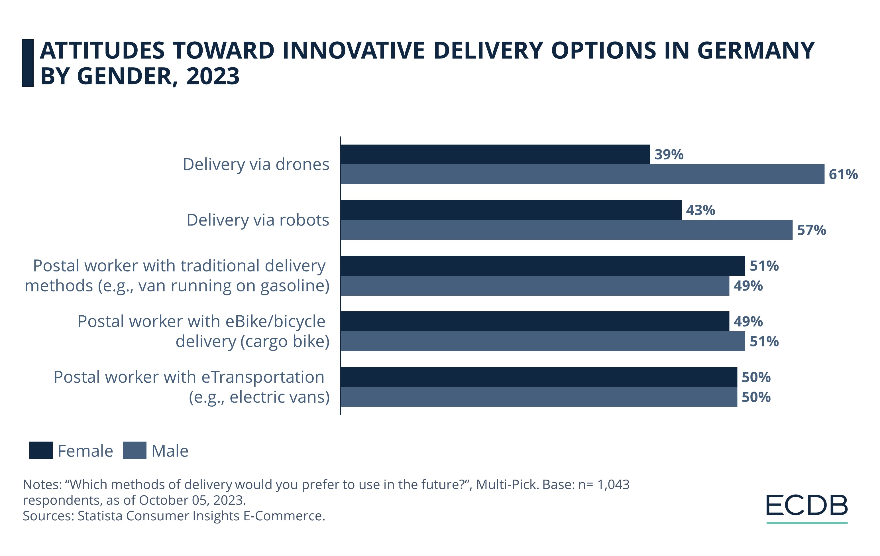 Attitudes Toward Innovative Delivery Options In Germany By Gender, 2023