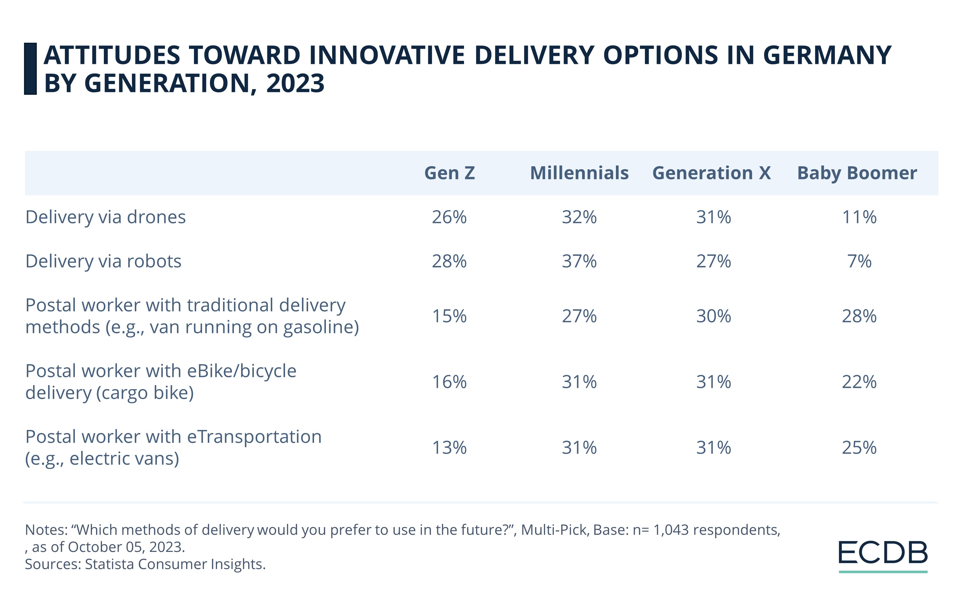 Attitudes Toward Innovative Delivery Options In Germany By Generation, 2023