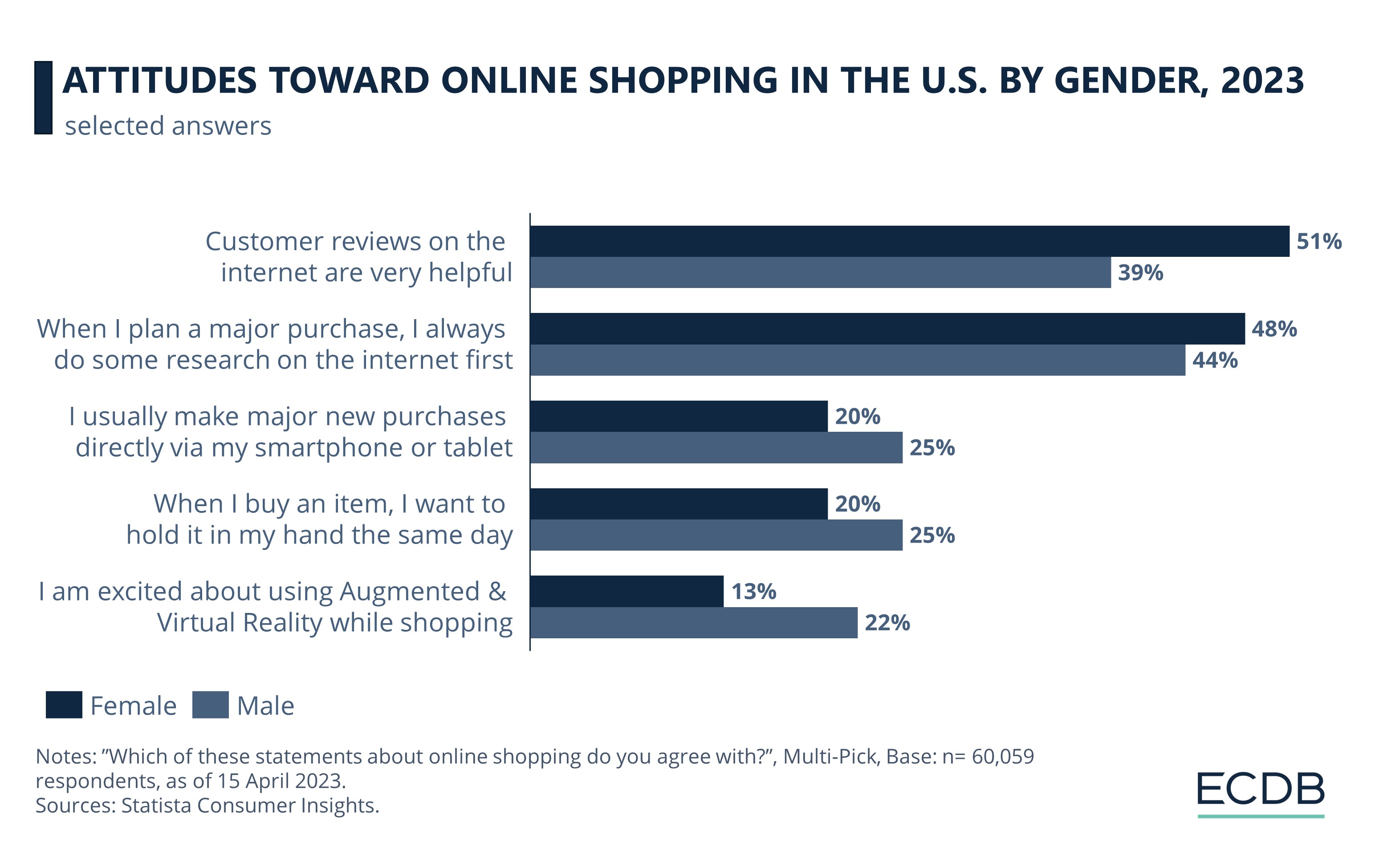 Attitudes Toward Online Shopping In The U.S. By Gender, 2023