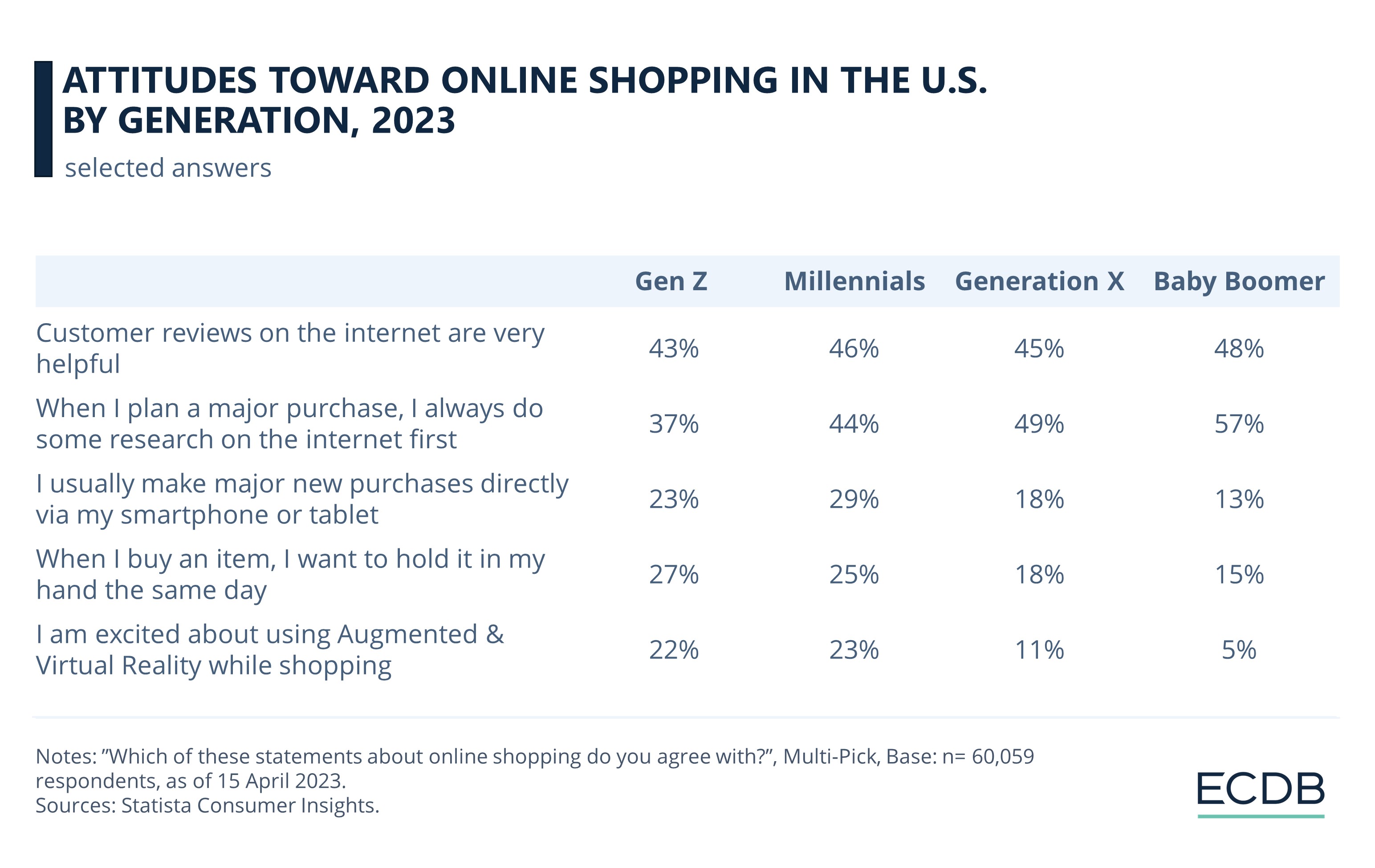 Attitudes Toward Online Shopping In The U.S. By Generation, 2023