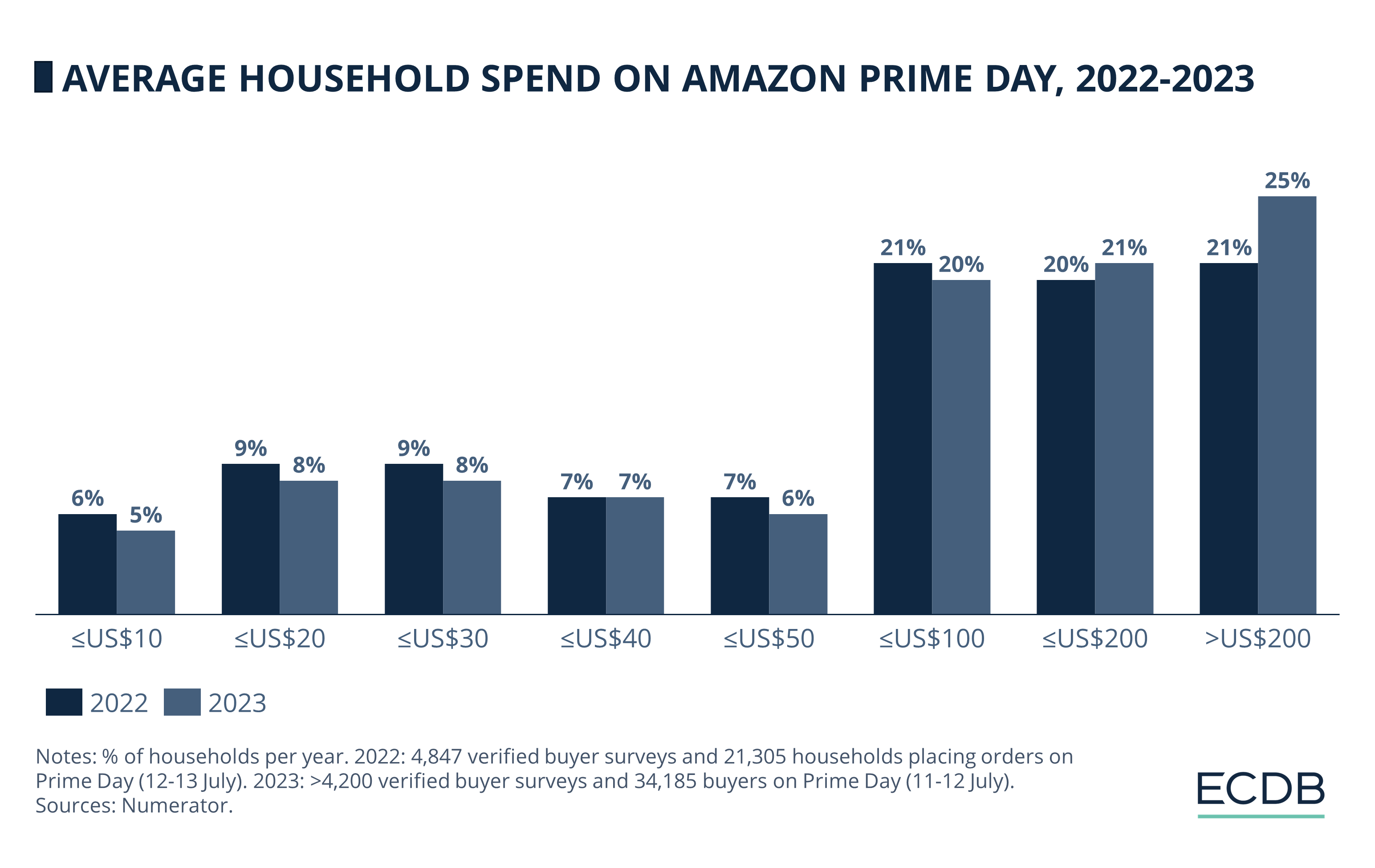 Average Household Spend on Amazon Prime Day, 2022-2023