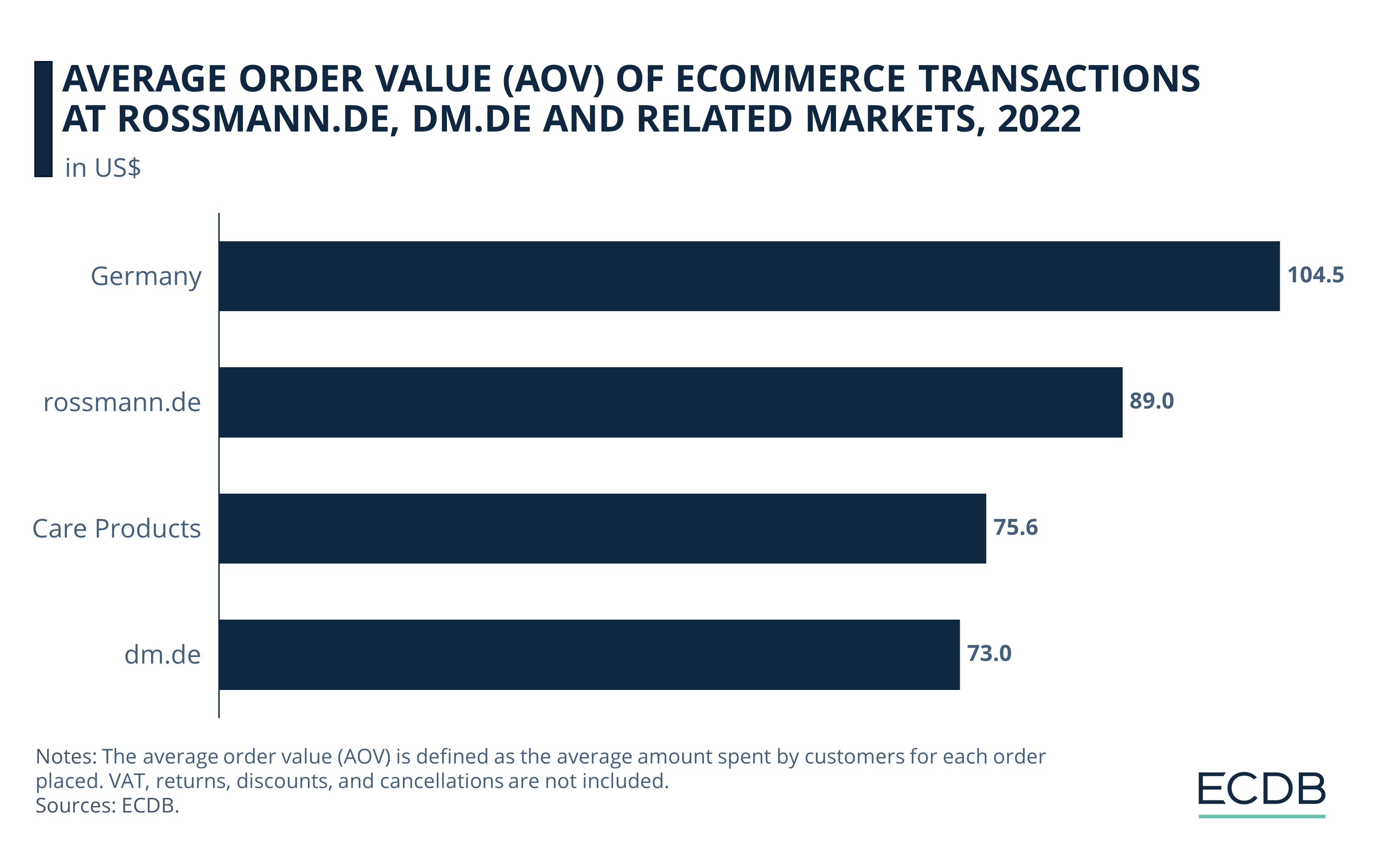 Average Order Value (AOV) of eCommerce Transactions, 2022