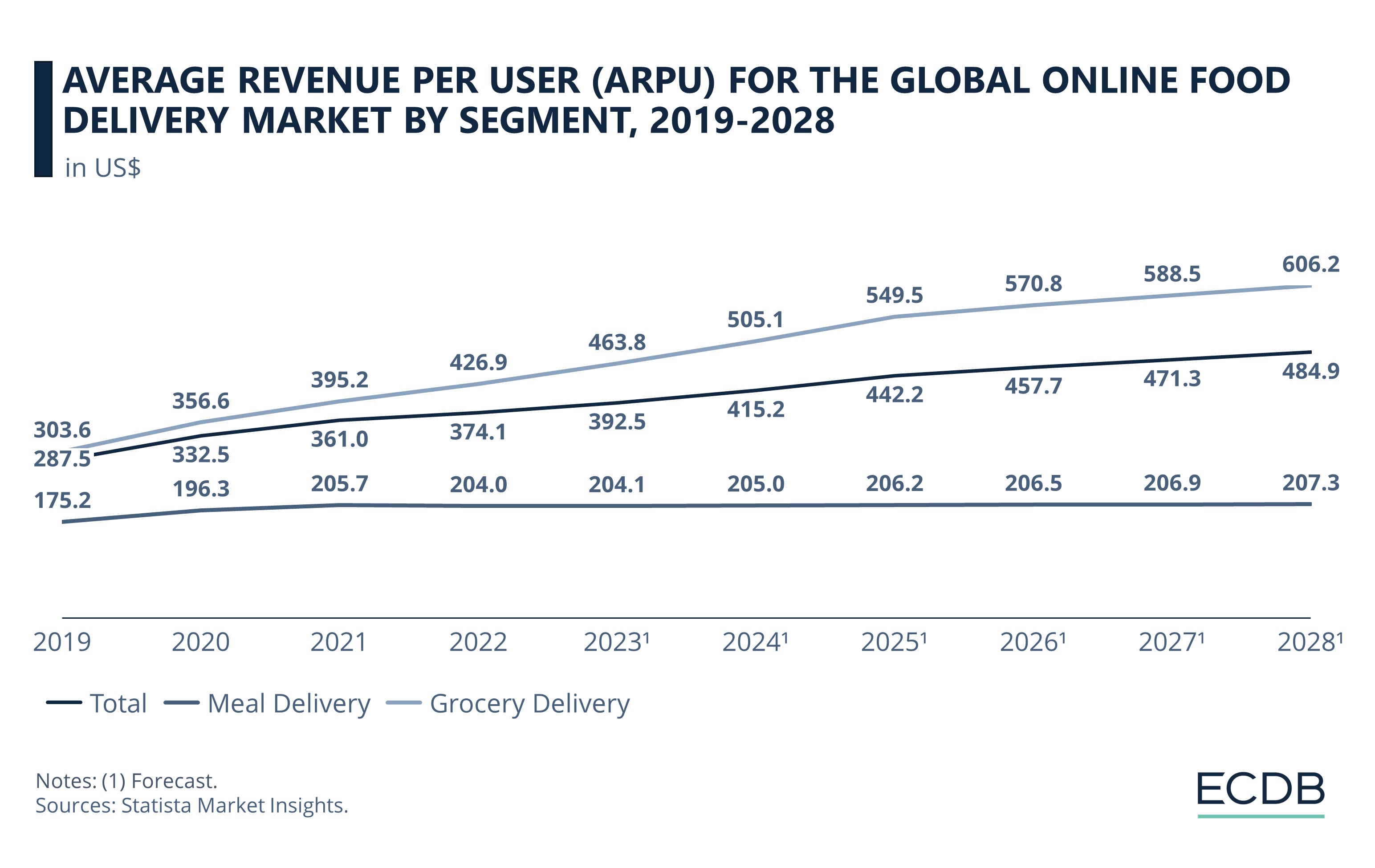 Average Revenue per User (ARPU) for the Global Online Food Delivery Market by Segment, 2019-2028