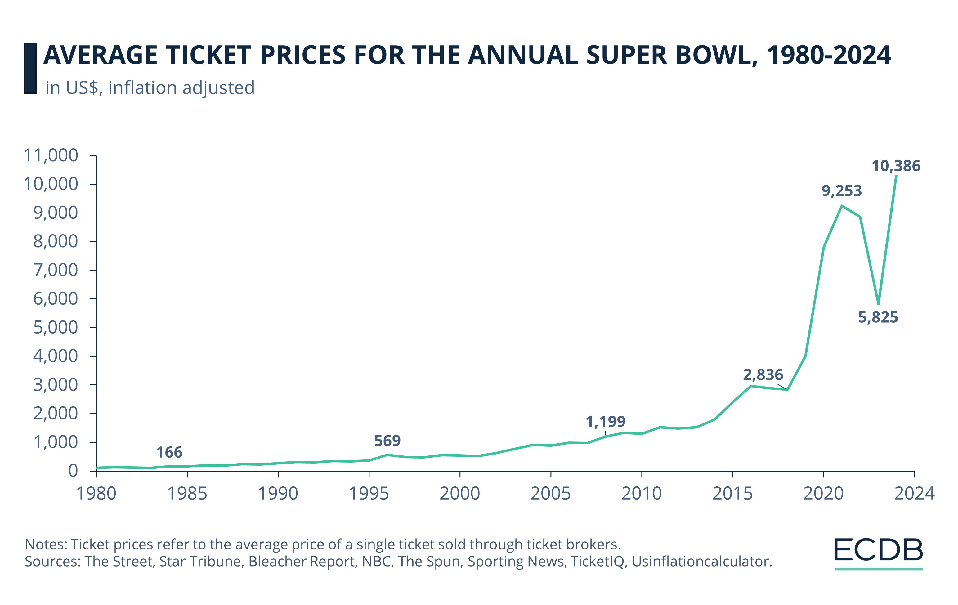 Average Ticket Prices for the Annual Super Bowl, 1980-2024