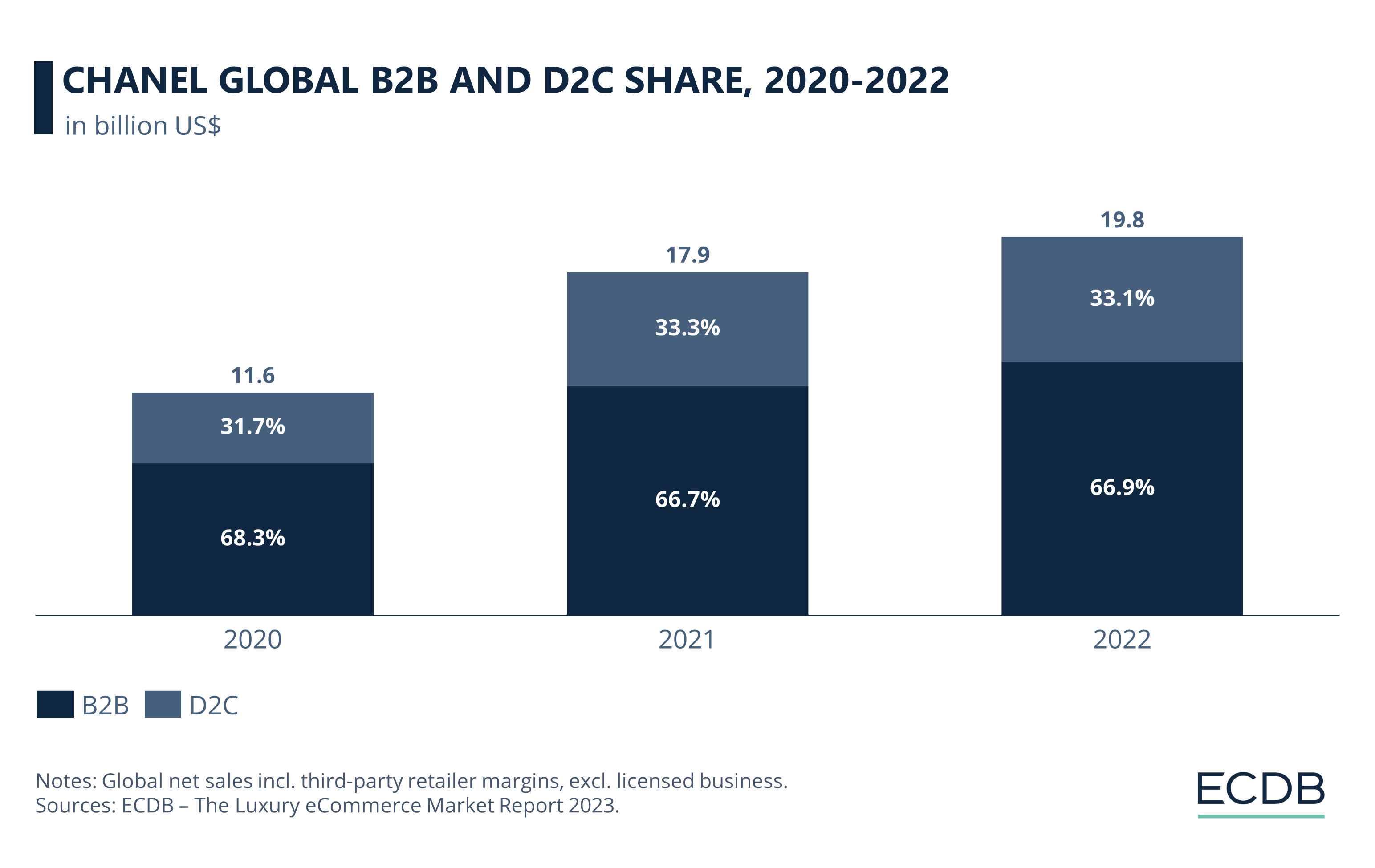 CHANEL Global D2C and B2B Share, 2020-2022