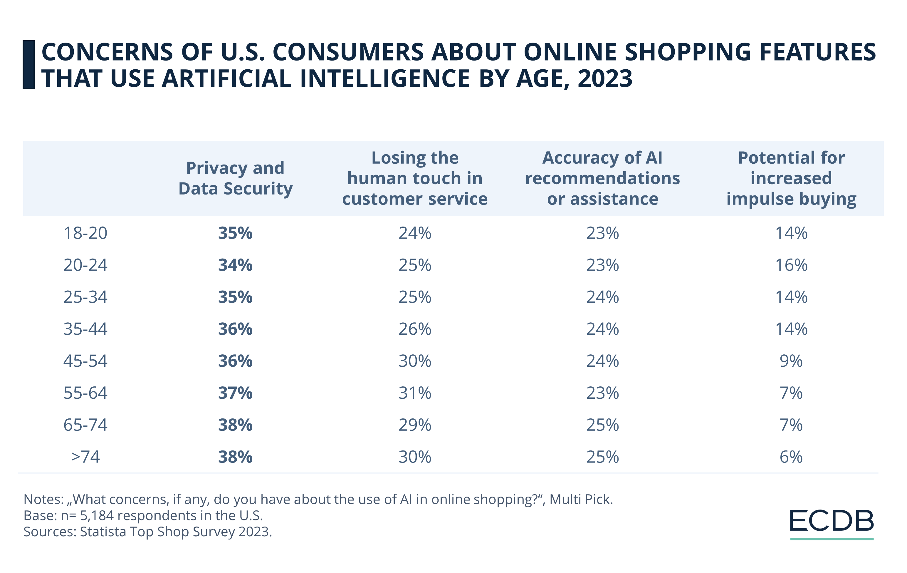 Concerns of U.S. Online Shoppers About Online Shopping Features That Use Artificial Intelligence by Age, 2023