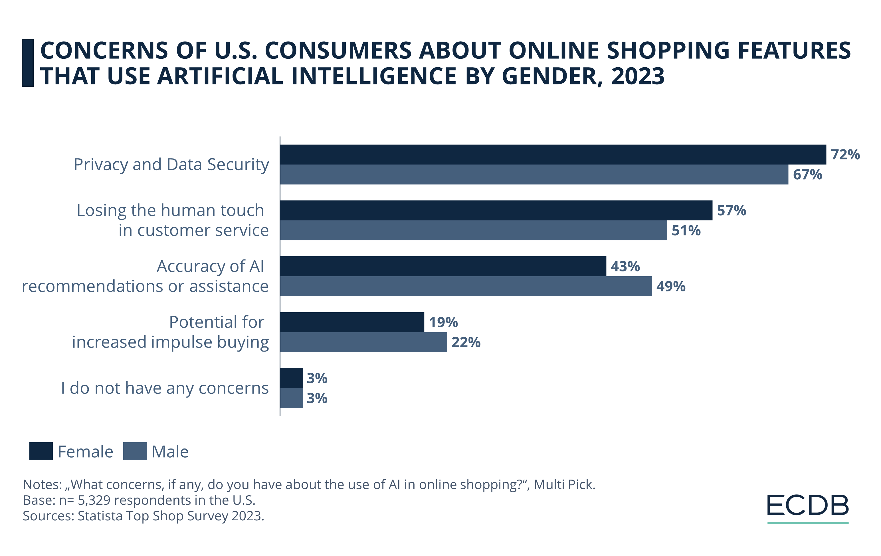 Concerns of U.S. Online Shoppers About Online Shopping Features That Use Artificial Intelligence by Gender, 2023