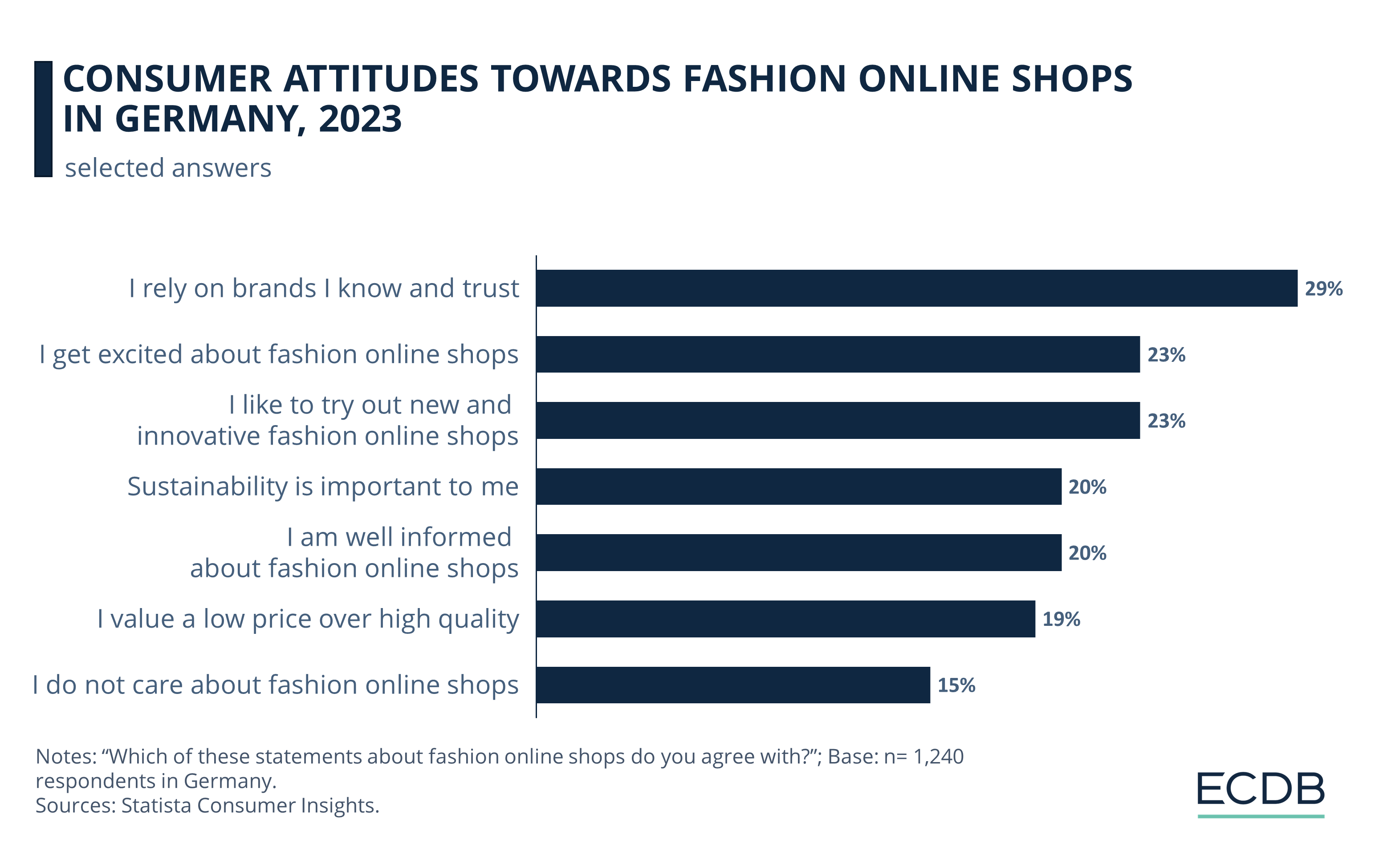 Consumer Attitudes Towards Fashion Online Shops in Germany, 2023