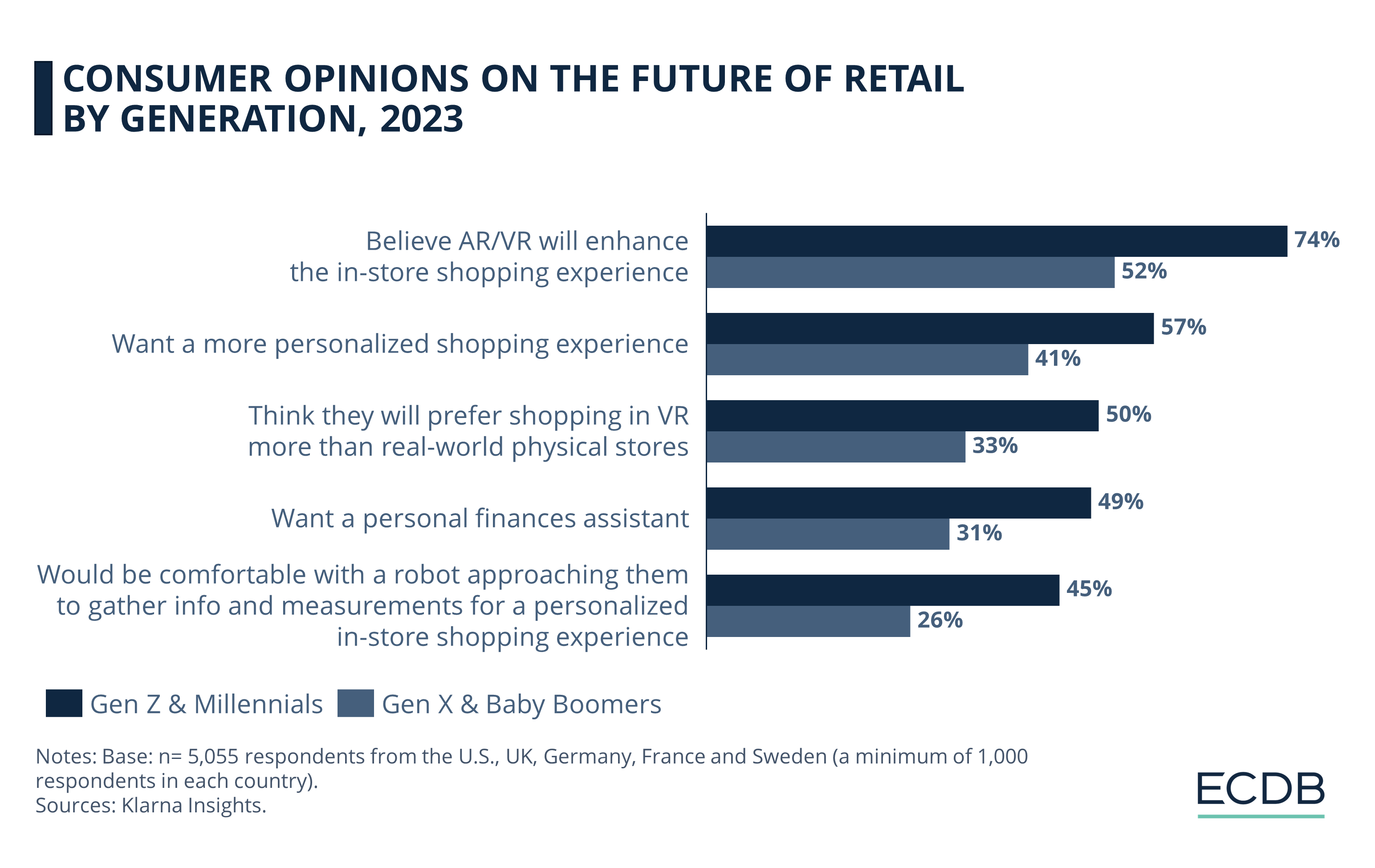 Consumer Opinions on the Future of Retail by Generation, 2023
