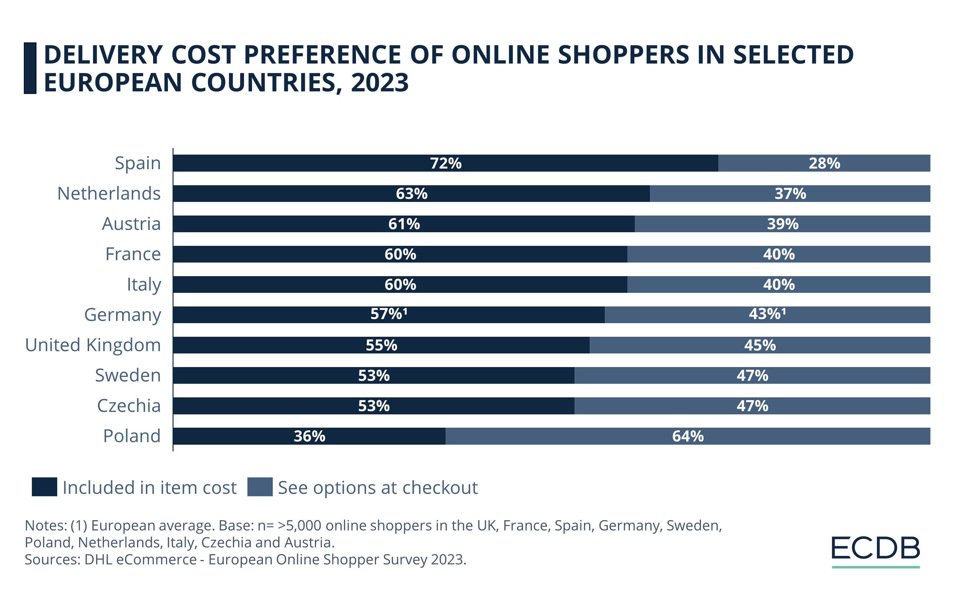 Delivery Cost Preference of Online Shoppers in Selected European Countries, 2023