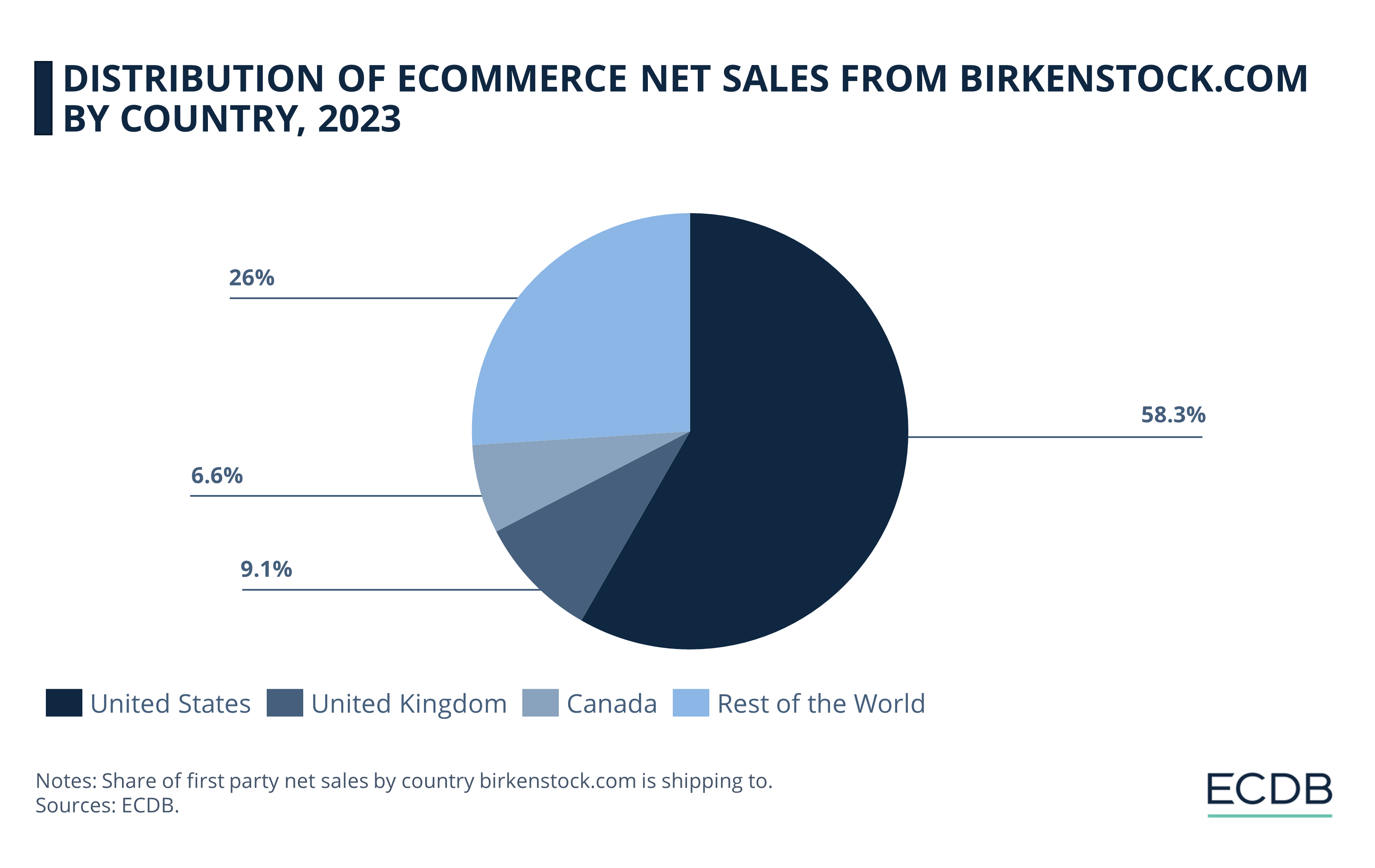 Distribution of eCommerce Net Sales From Birkenstock.com by Country, 2022