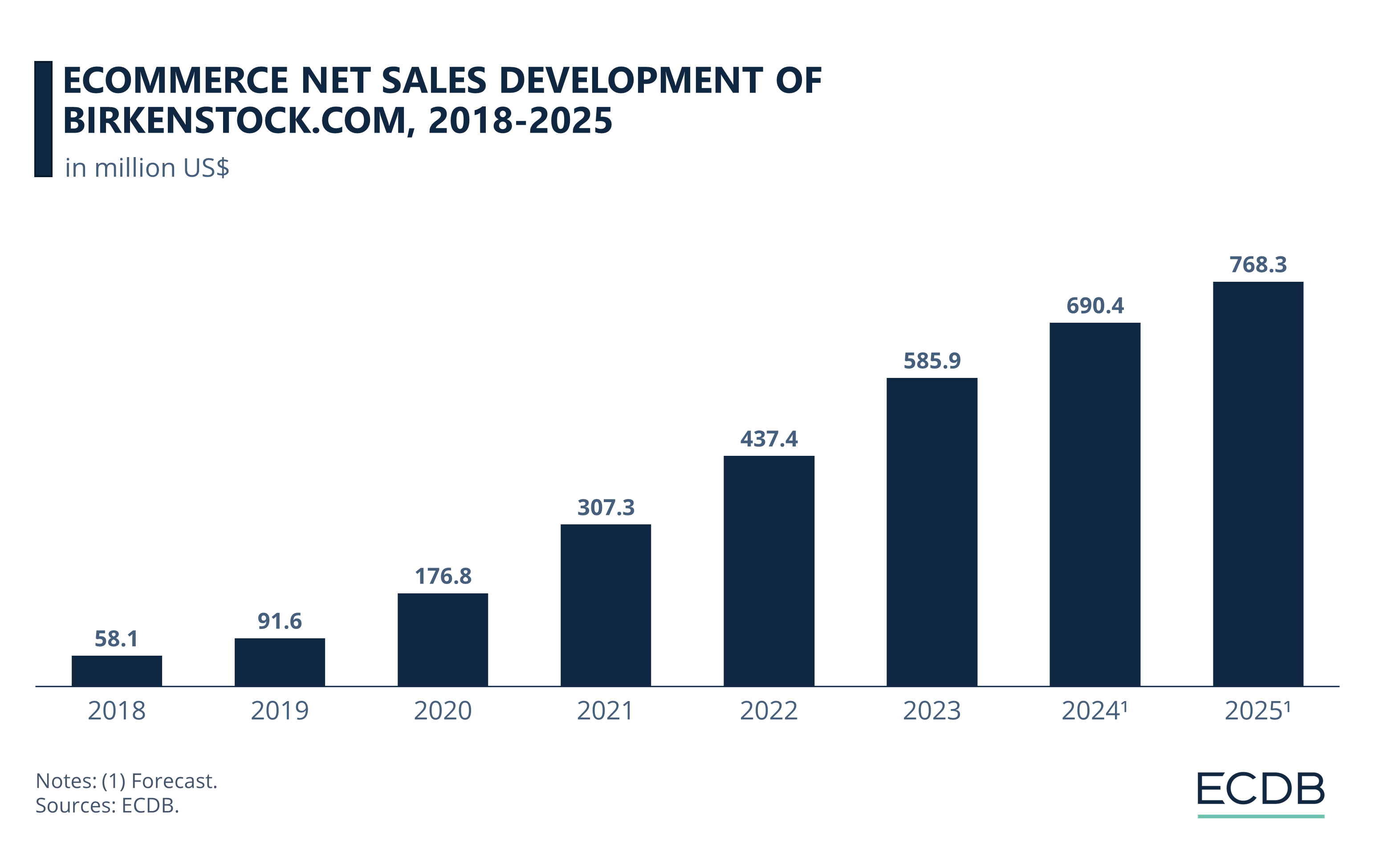 eCommerce Net Sales Development of Birkenstock.com, 2018-2025