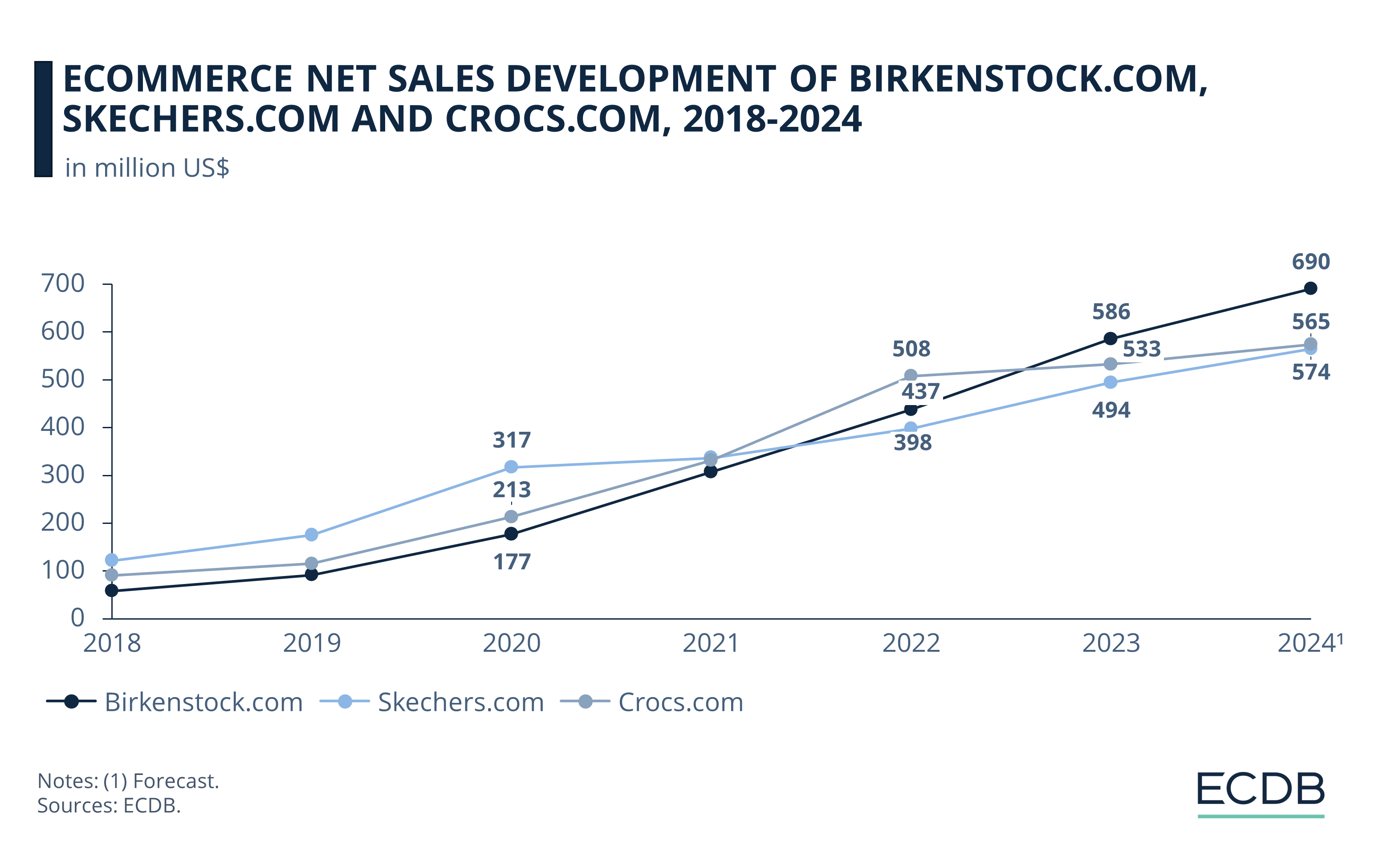 eCommerce Net Sales Development of Birkenstock.com, Skechers.com and Crocs.com, 2018-2024