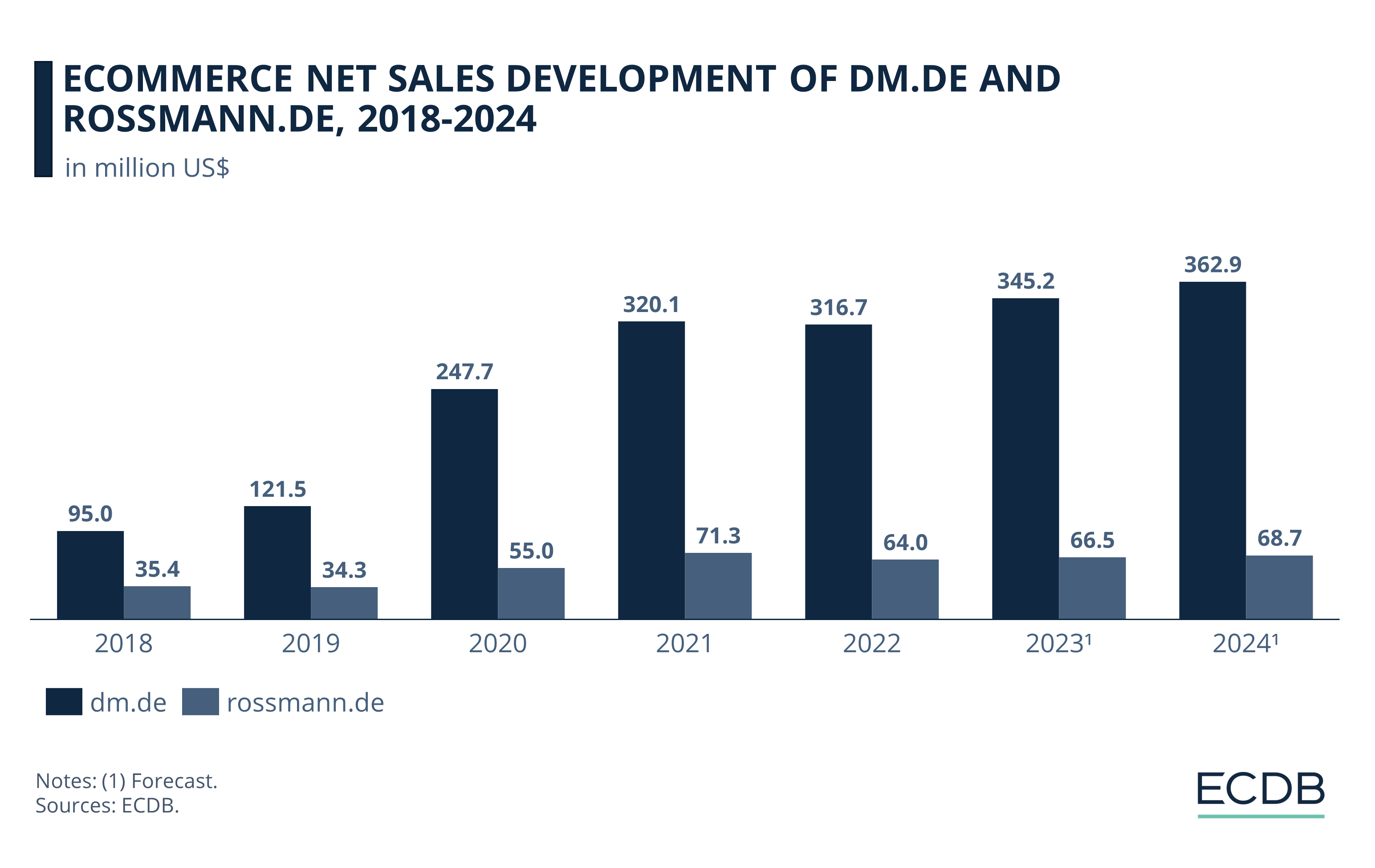eCommerce Net Sales Development of dm.de and rossmann.de, 2018-2024