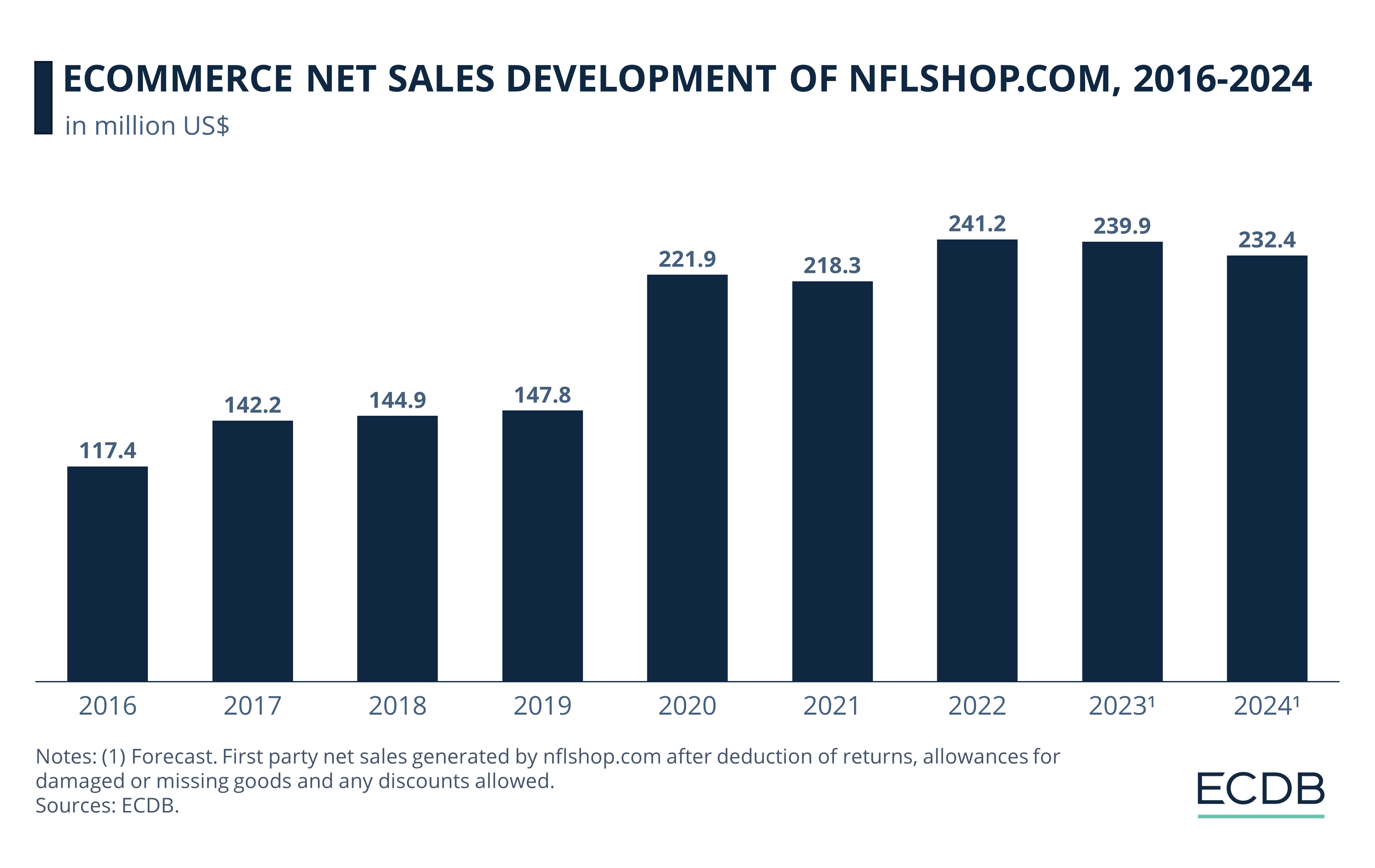 eCommerce Net Sales Development of Nflshop.com, 2016-2024