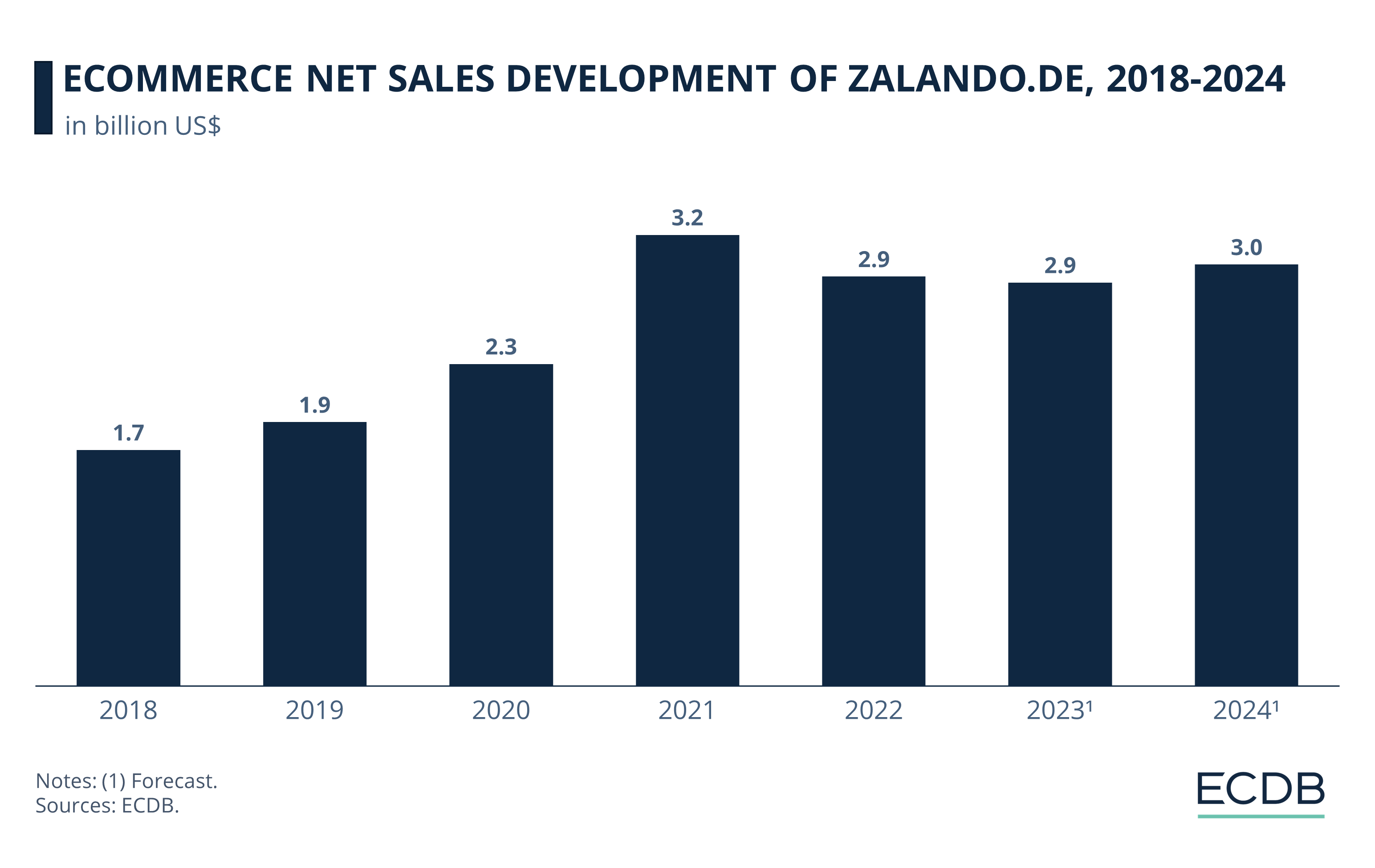 eCommerce Net Sales Development of Zalando.de, 2018-2024