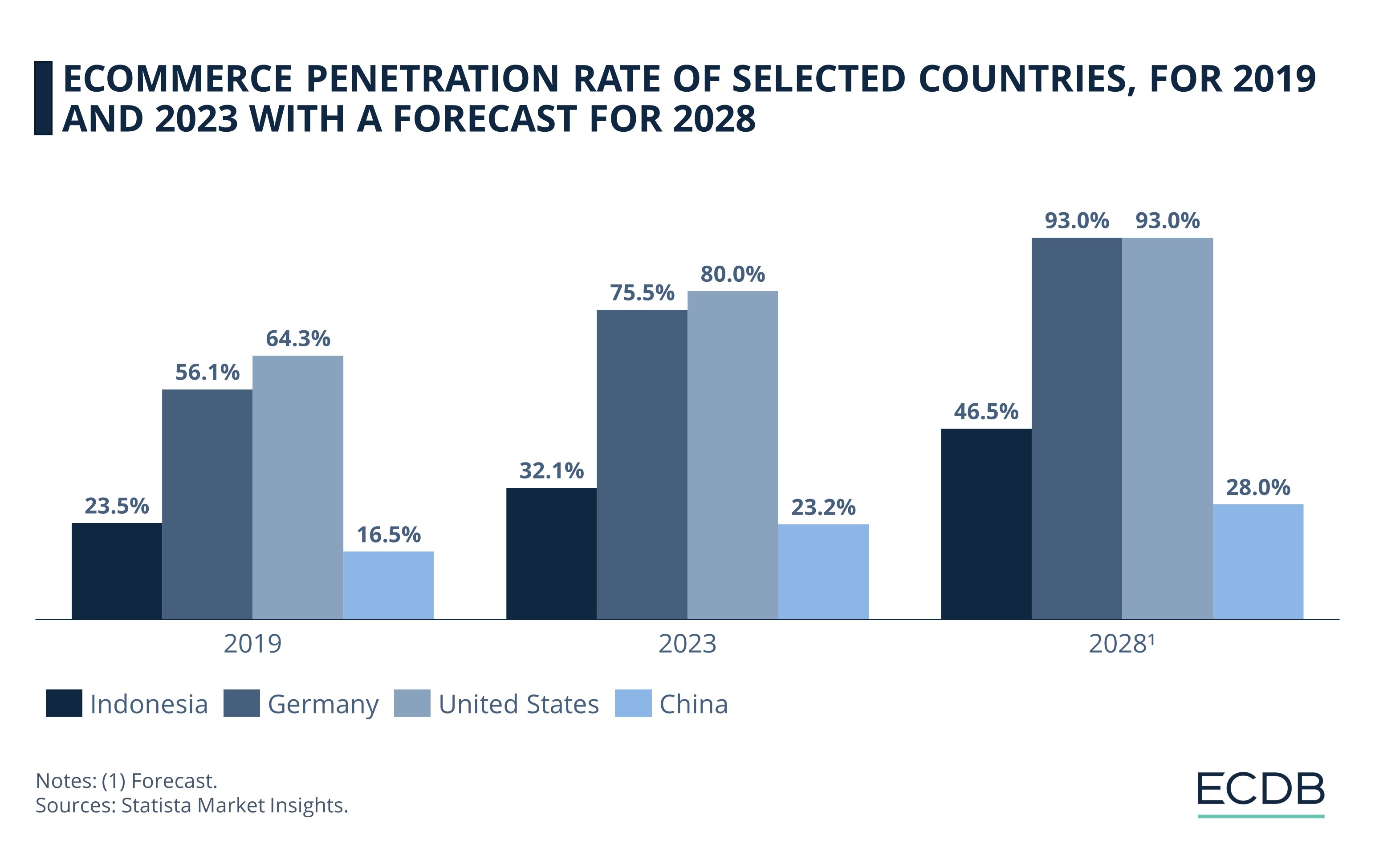 eCommerce Penetration Rate of Selected Countries, for 2019 and 2023 with a Forecast for 2028
