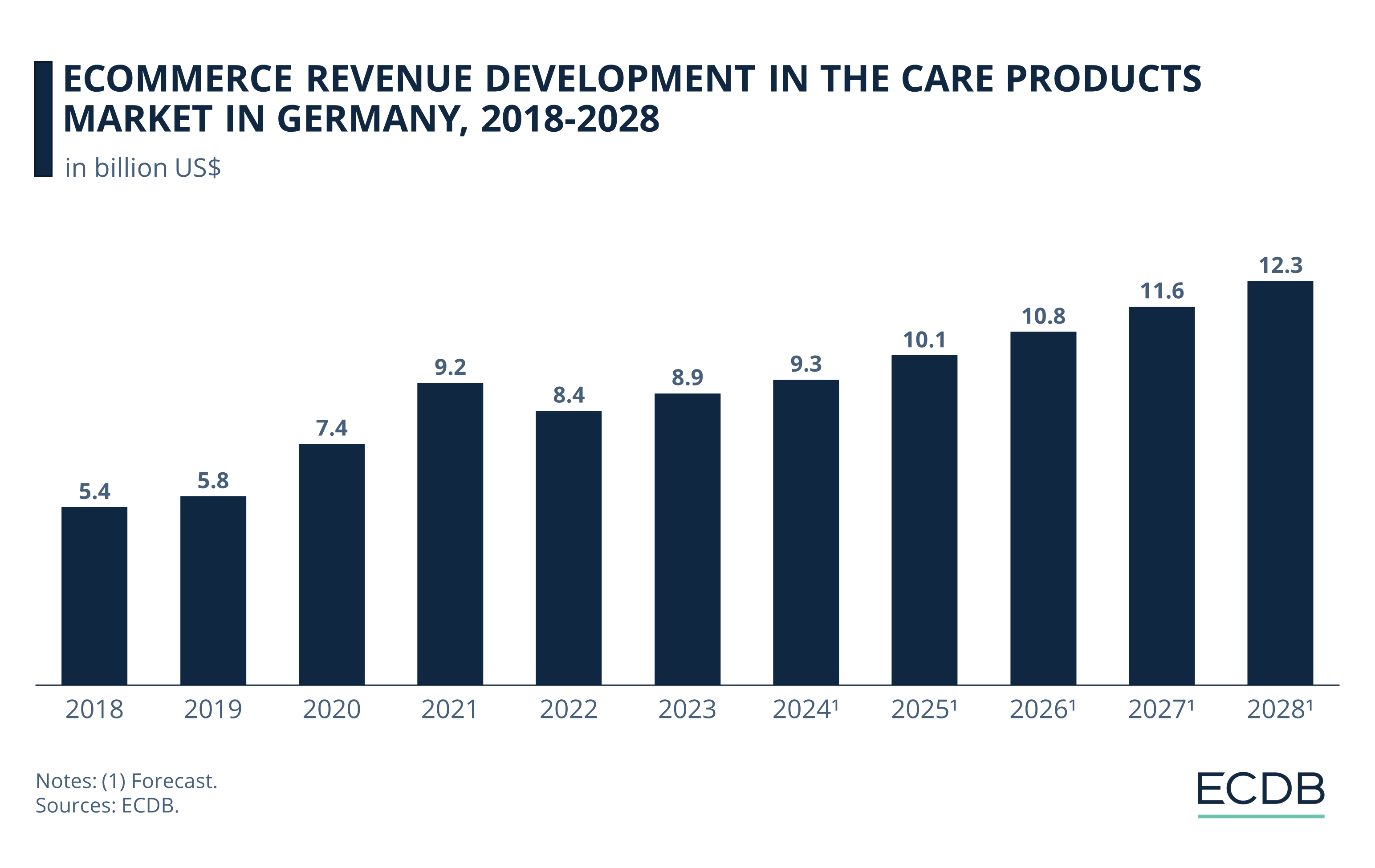 eCommerce Revenue Development in the Care Products Market in Germany, 2018-2027