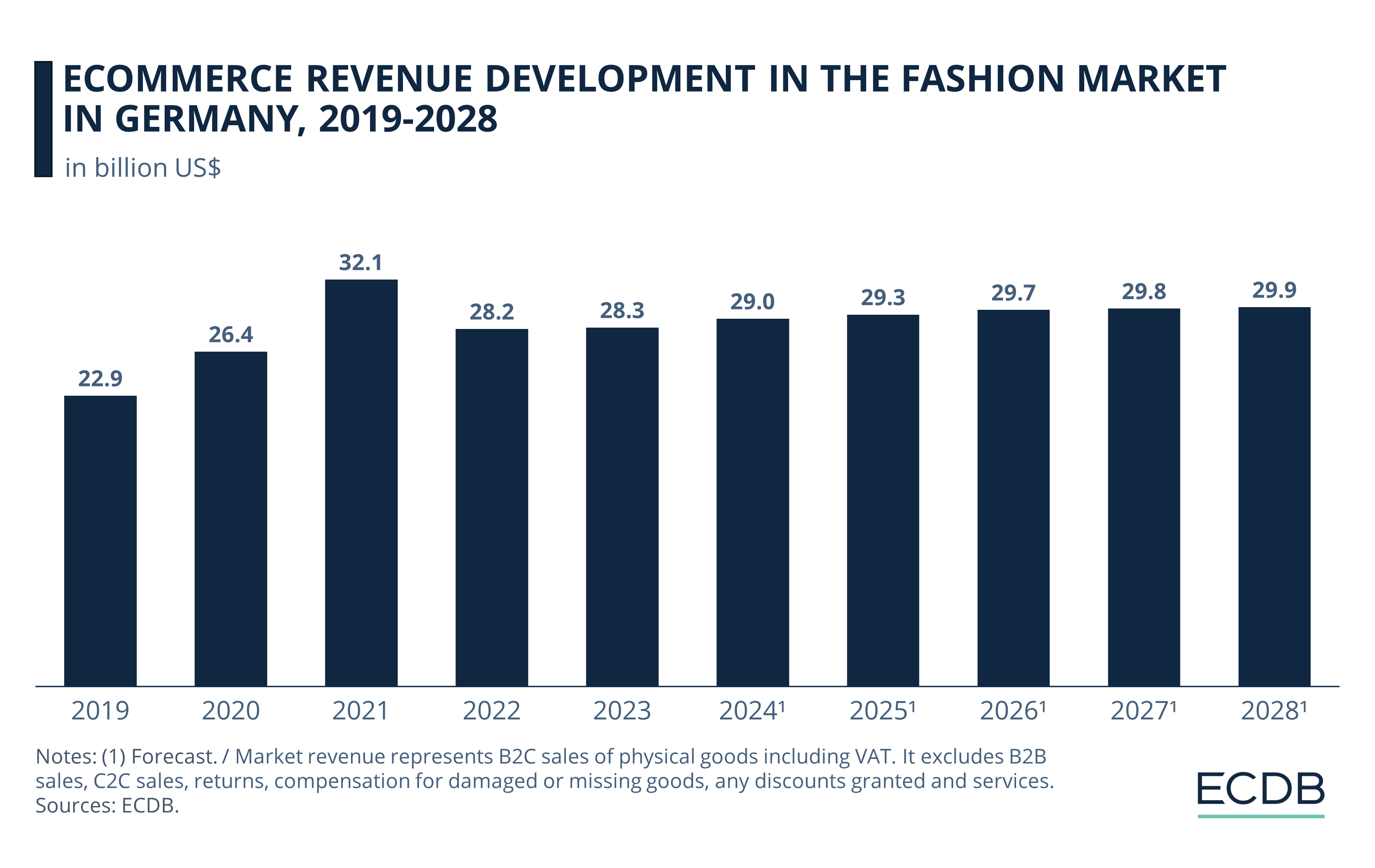 eCommerce Revenue Development in the Fashion Market in Germany, 2019-2027
