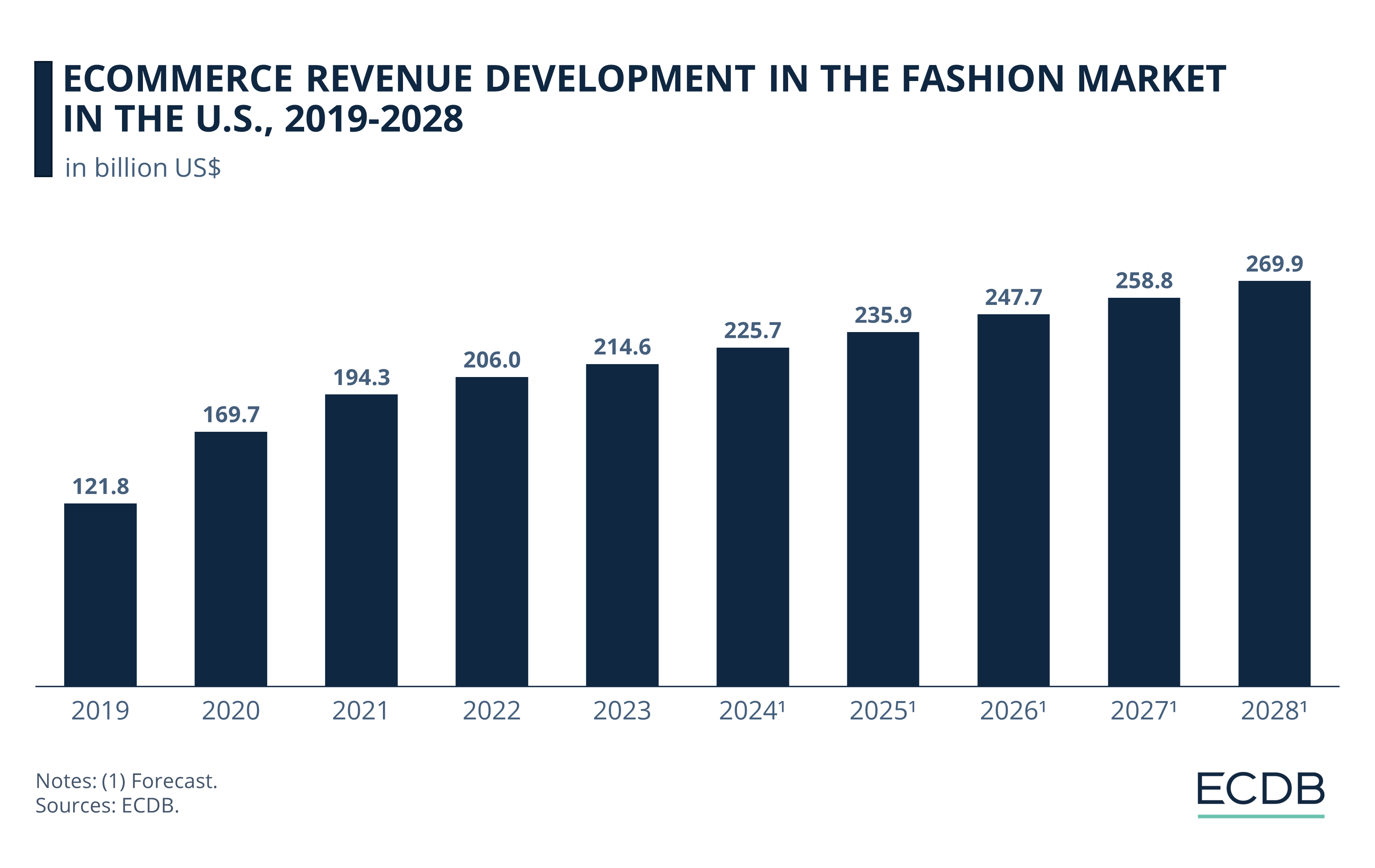 eCommerce Revenue Development in the U.S. Fashion Market, 2019-2027