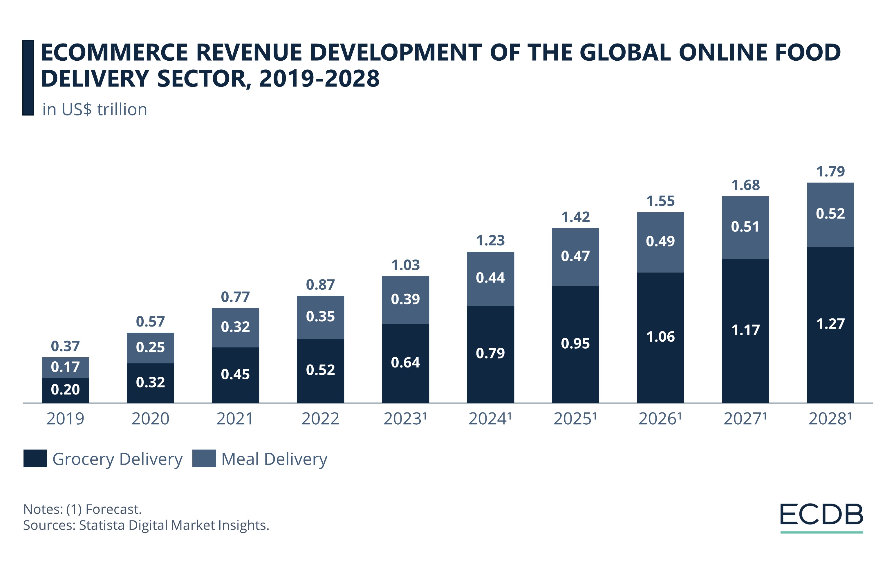 eCommerce Revenue Development of the Global Online Food Delivery Sector, 2019-2028