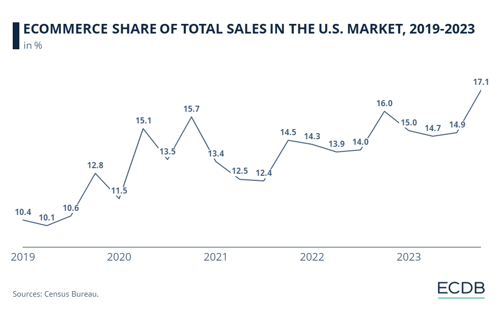 ECOMMERCE SHARE OF TOTAL SALES IN THE U.S. MARKET, 2019-2023
