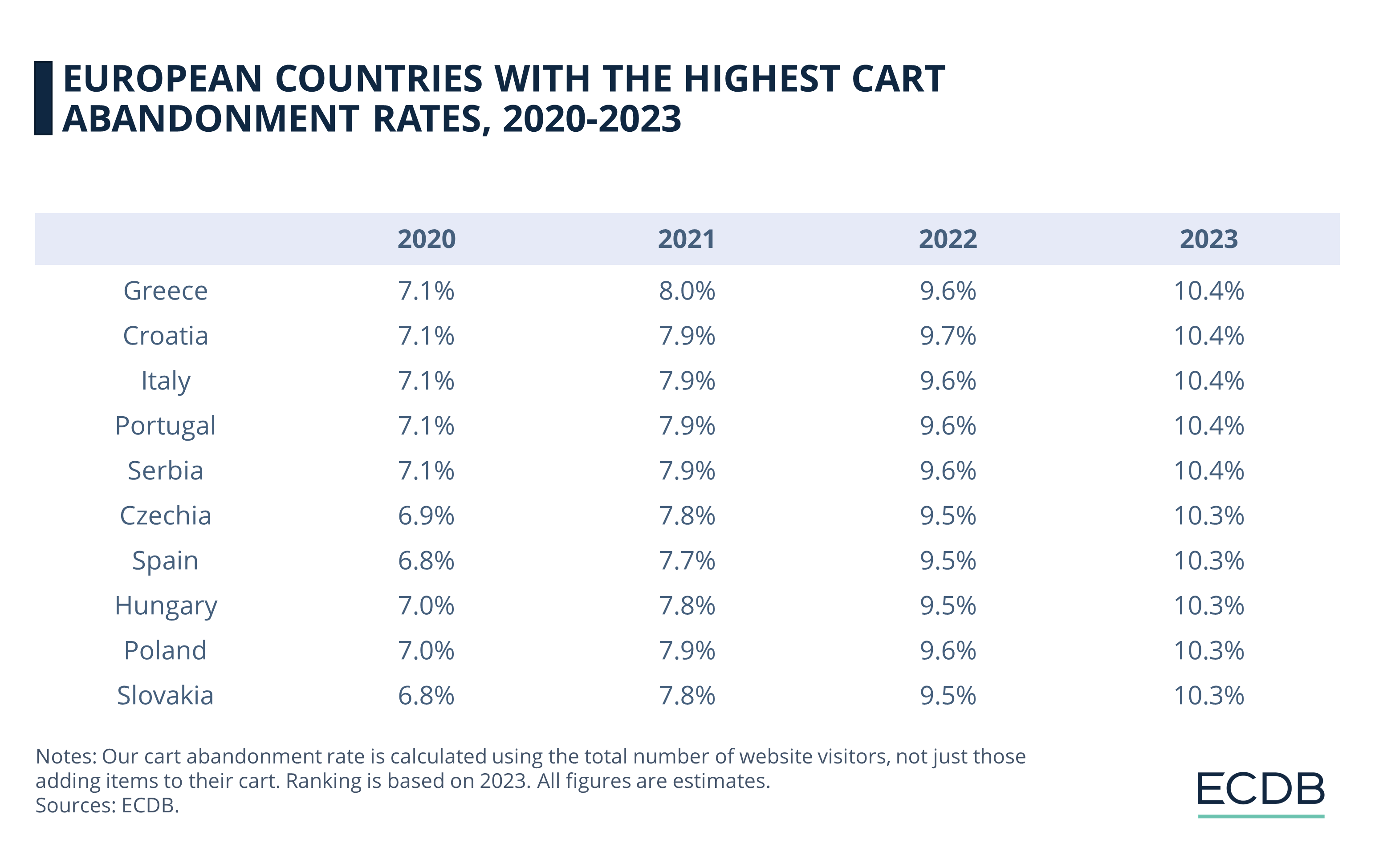 Países europeos con las tasas más altas de abandono de carritos, 2020-2023