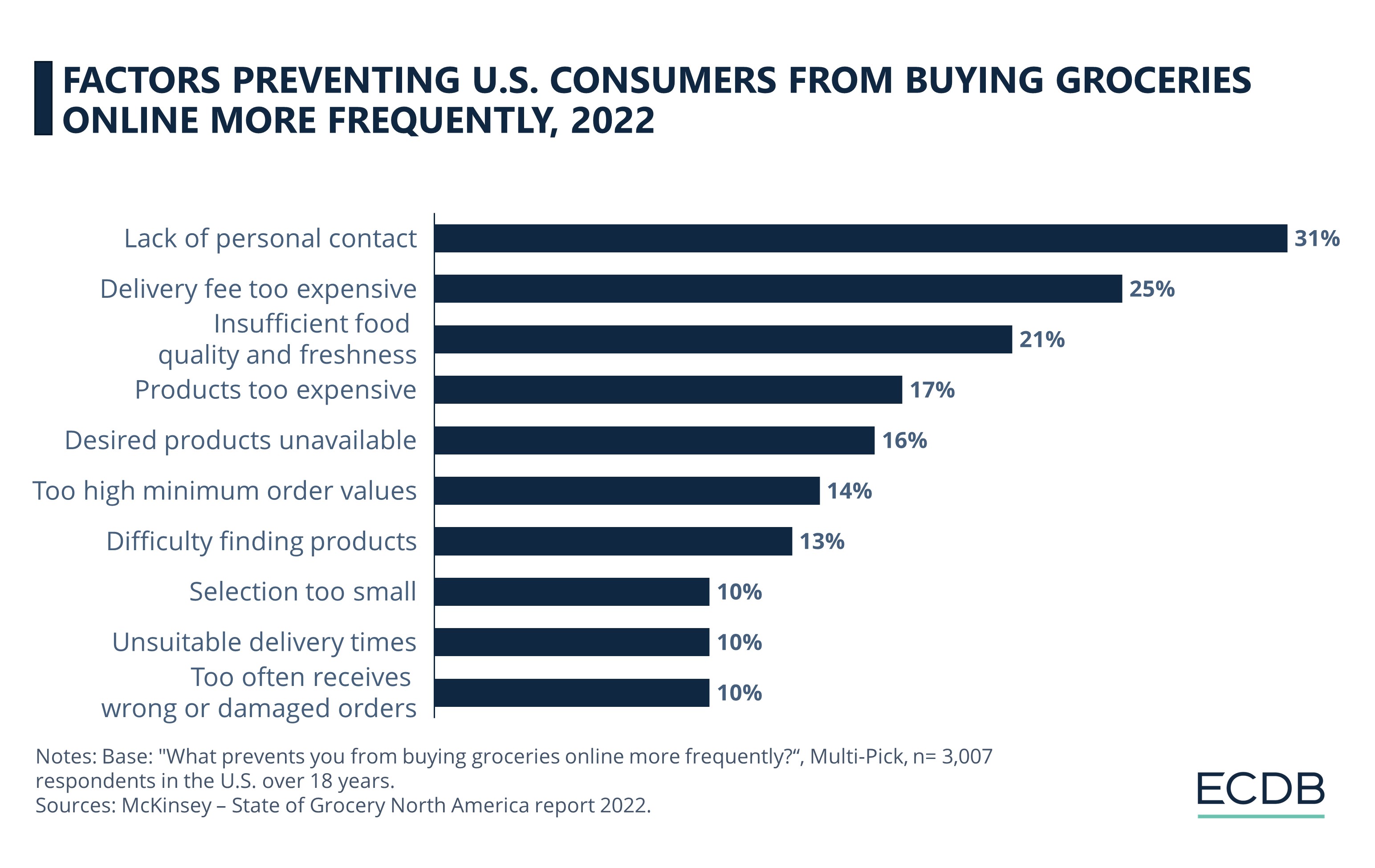 Factores Preventing U.S. Consumers from Buying Groceries Online More Frequently, 2022