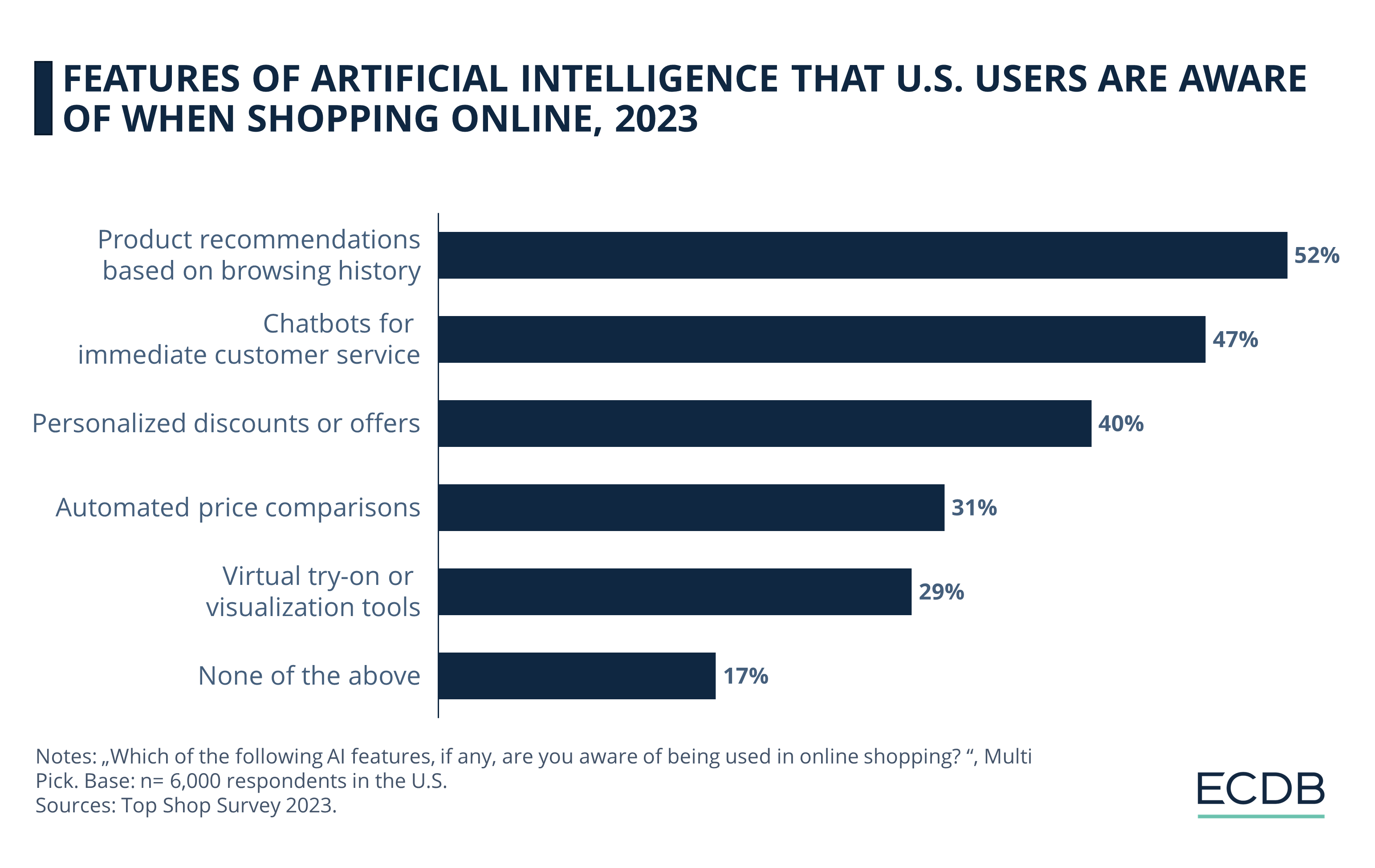 Features of AI That U.S. Users Are Aware Of When Shopping Online, 2023
