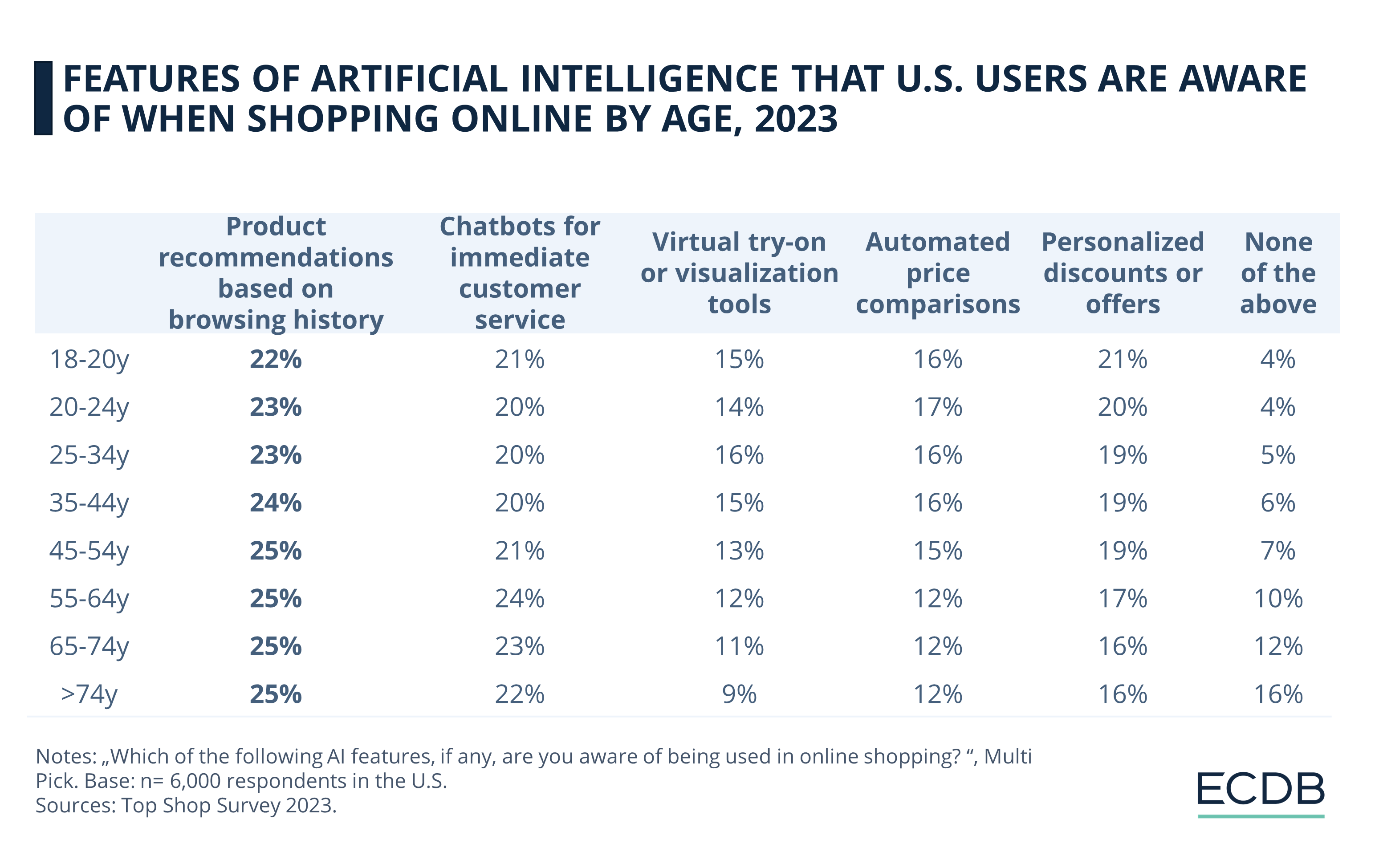 Features of AI That U.S. Users Are Aware Of When Shopping Online by Age, 2023