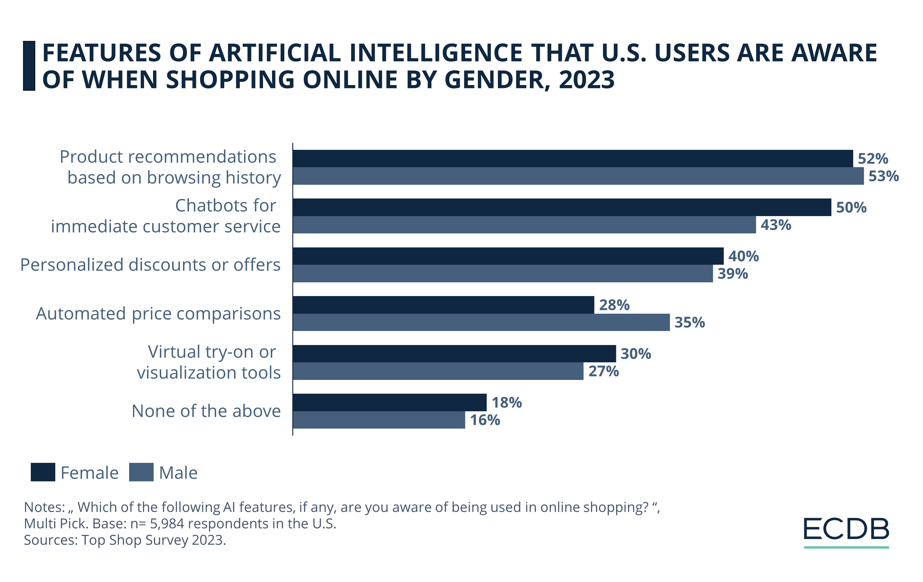 Features of AI That U.S. Users Are Aware Of When Shopping Online by Gender, 2023