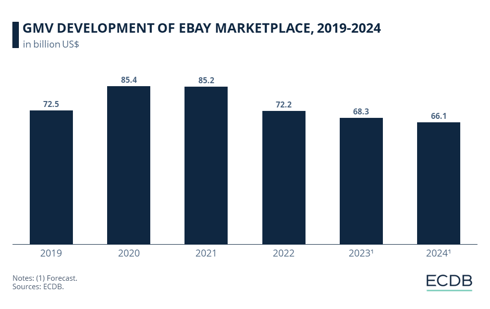 GMV DEVELOPMENT OF EBAY MARKETPLACE, 2019-2024