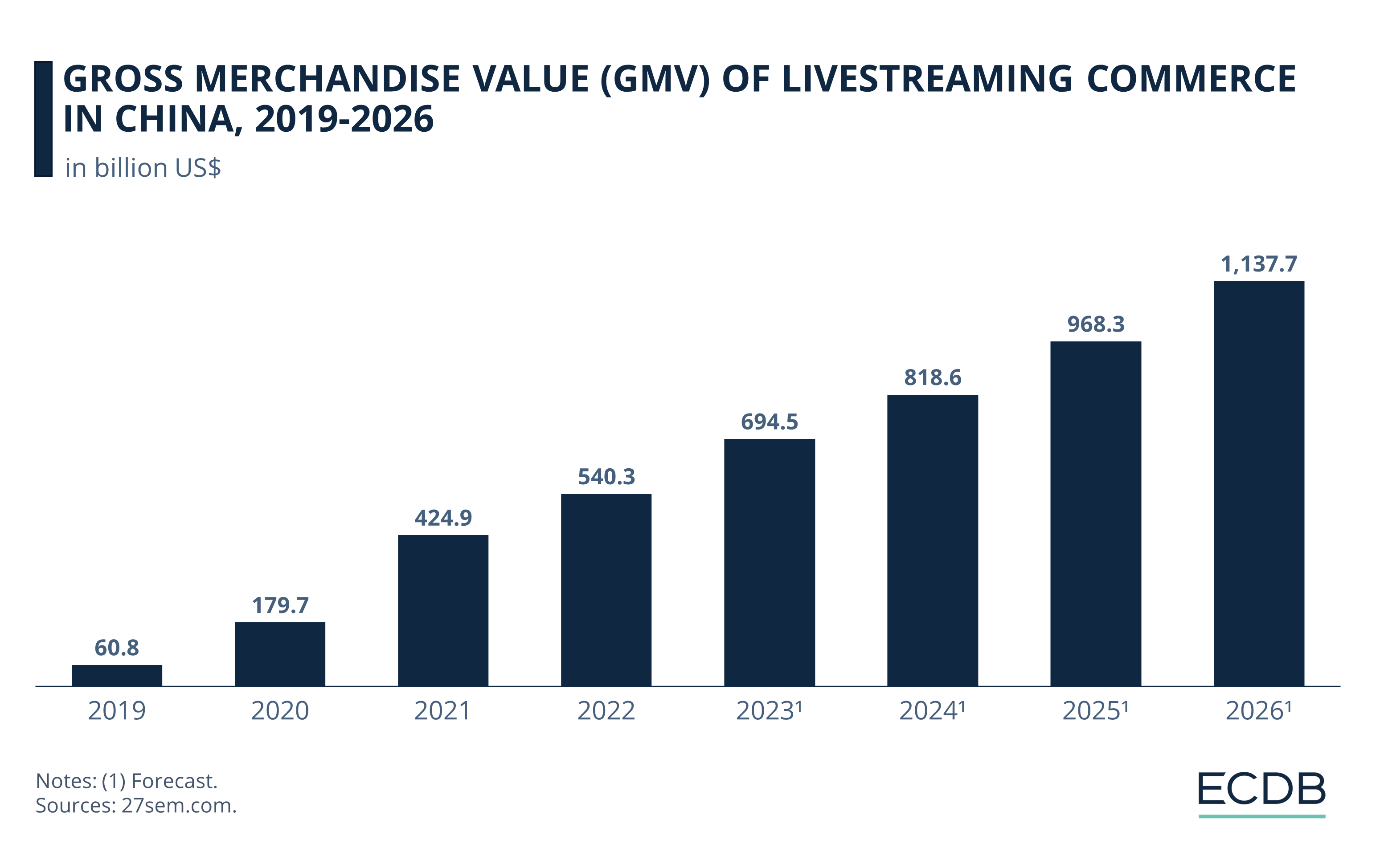 Gross Merchandise Value of Livestreaming Commerce in China, 2017-2022