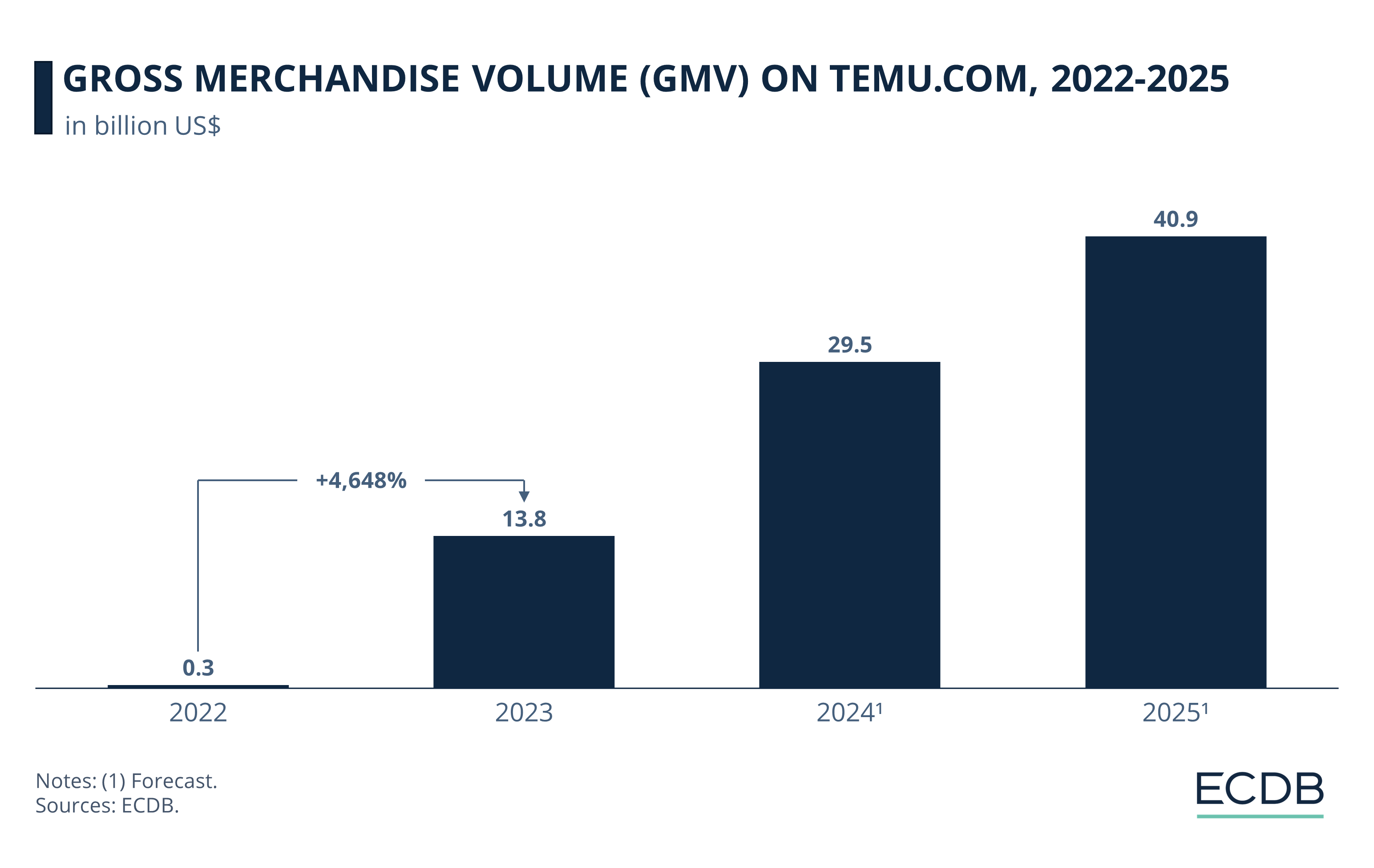 Gross Merchandise Volume (GMV) on Temu.com, 2022-2025